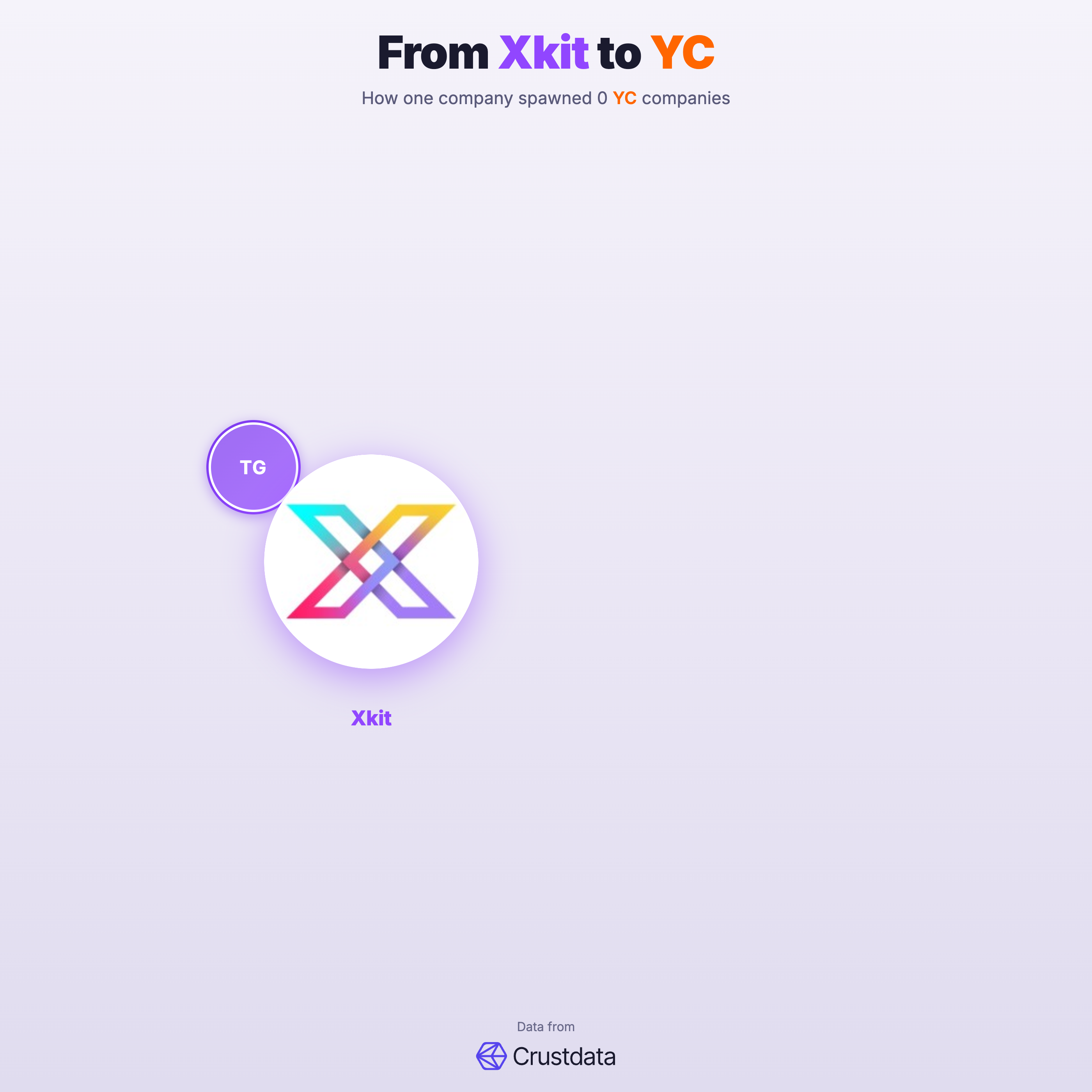 Xkit Founder Genealogy Tree - YC Alumni Startups