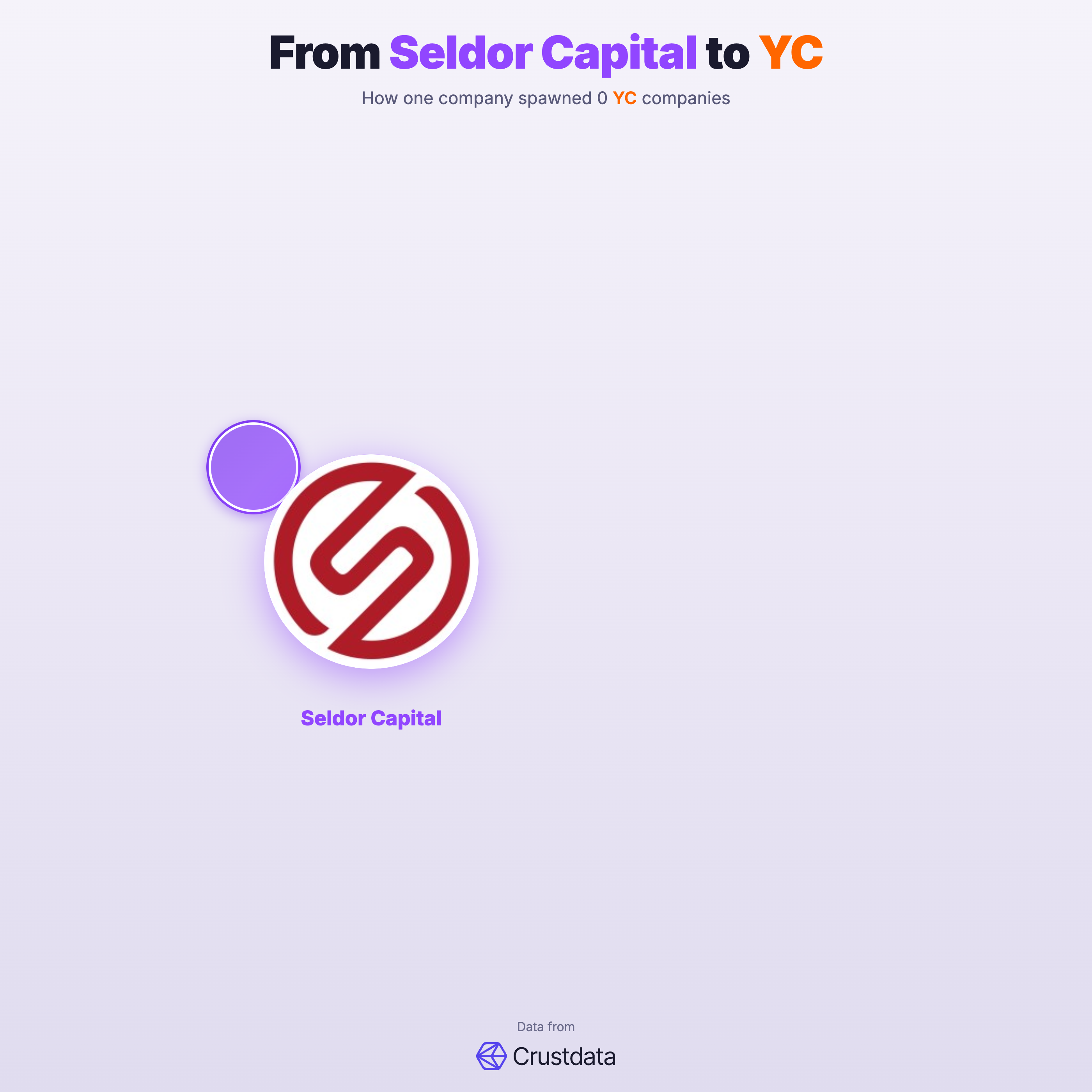 Seldor Capital Founder Genealogy Tree - YC Alumni Startups