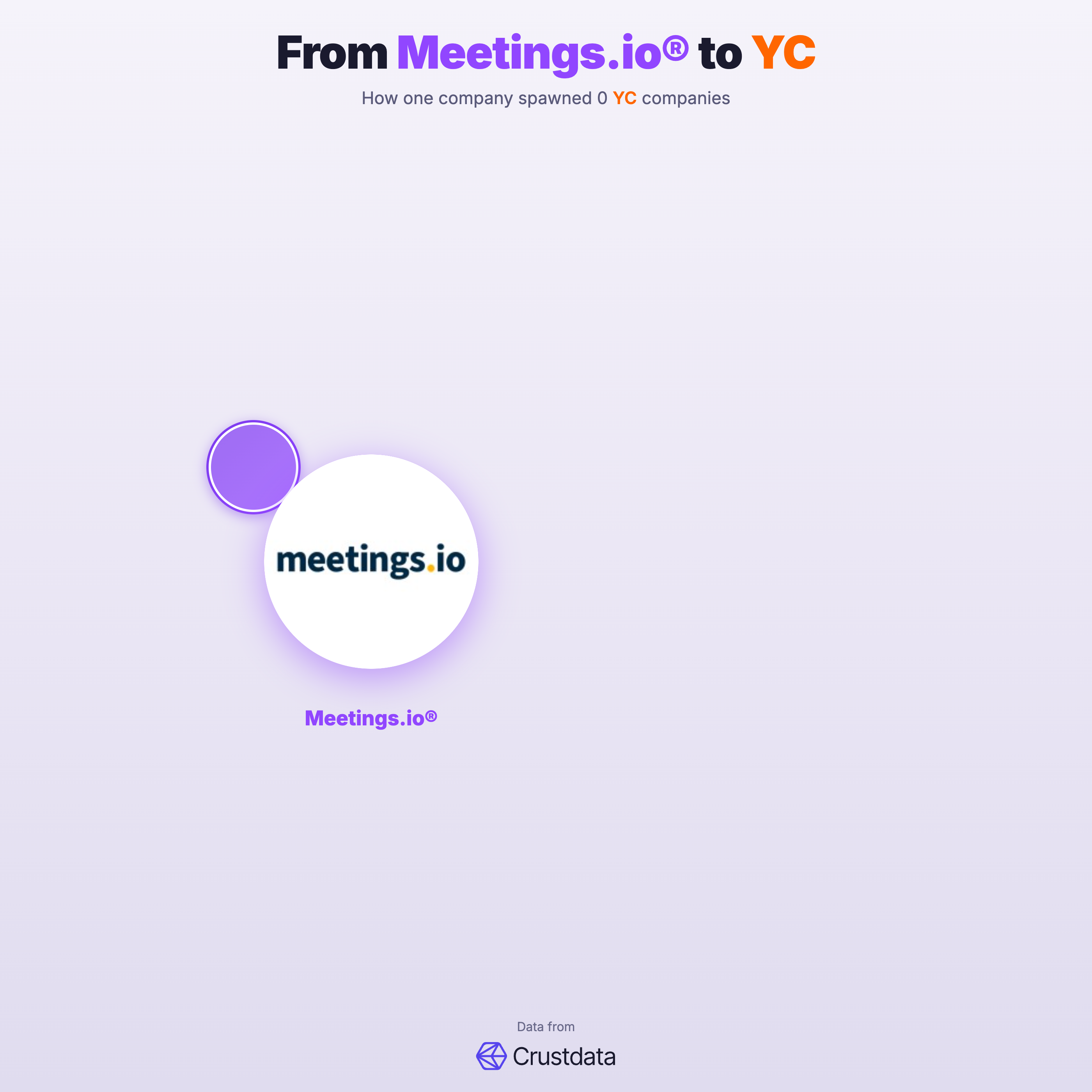 Meetings.io® Founder Genealogy Tree - YC Alumni Startups