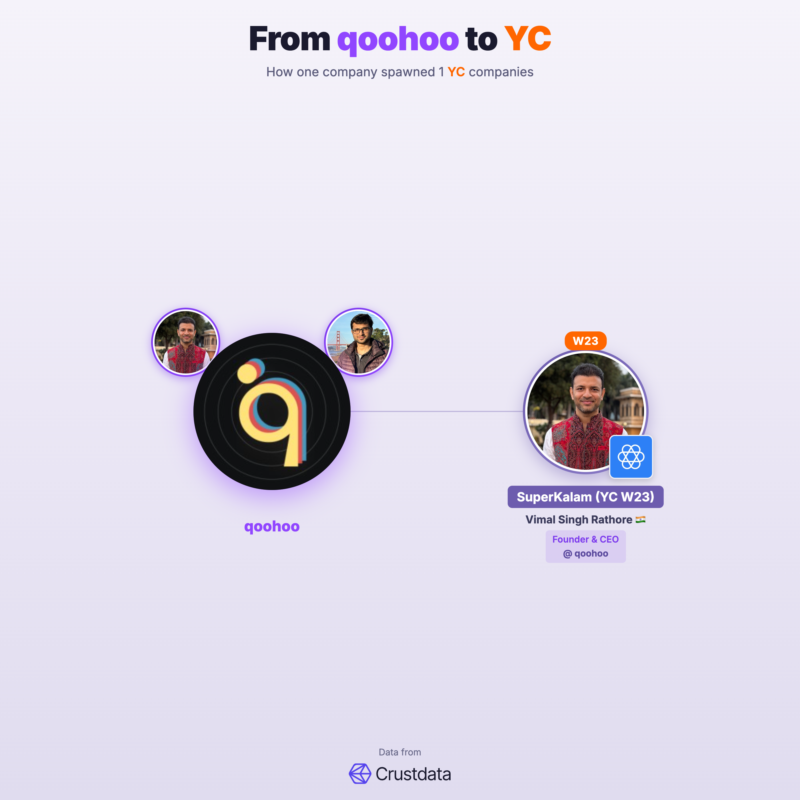 qoohoo Founder Genealogy Tree - YC Alumni Startups