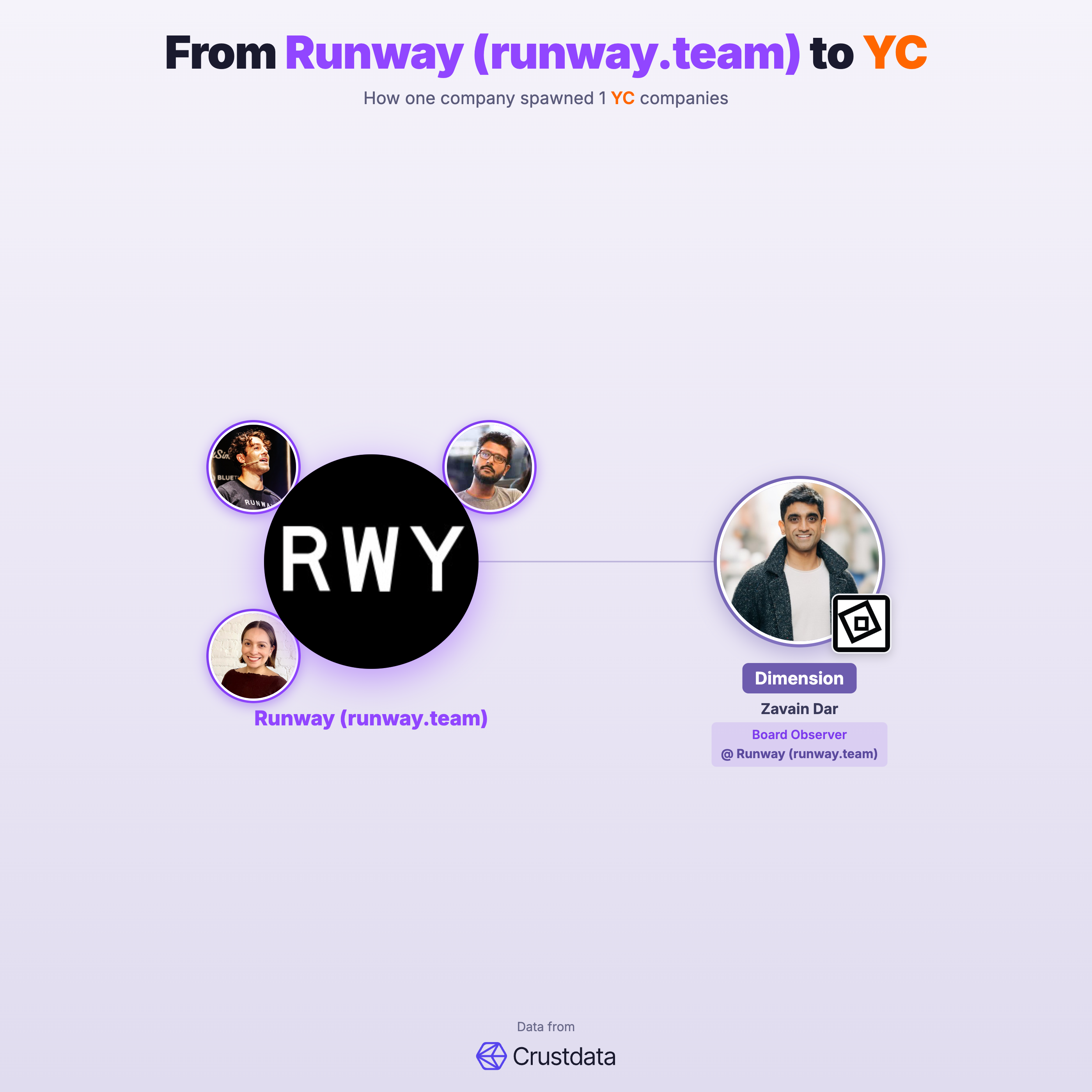 Runway (runway.team) Founder Genealogy Tree - YC Alumni Startups