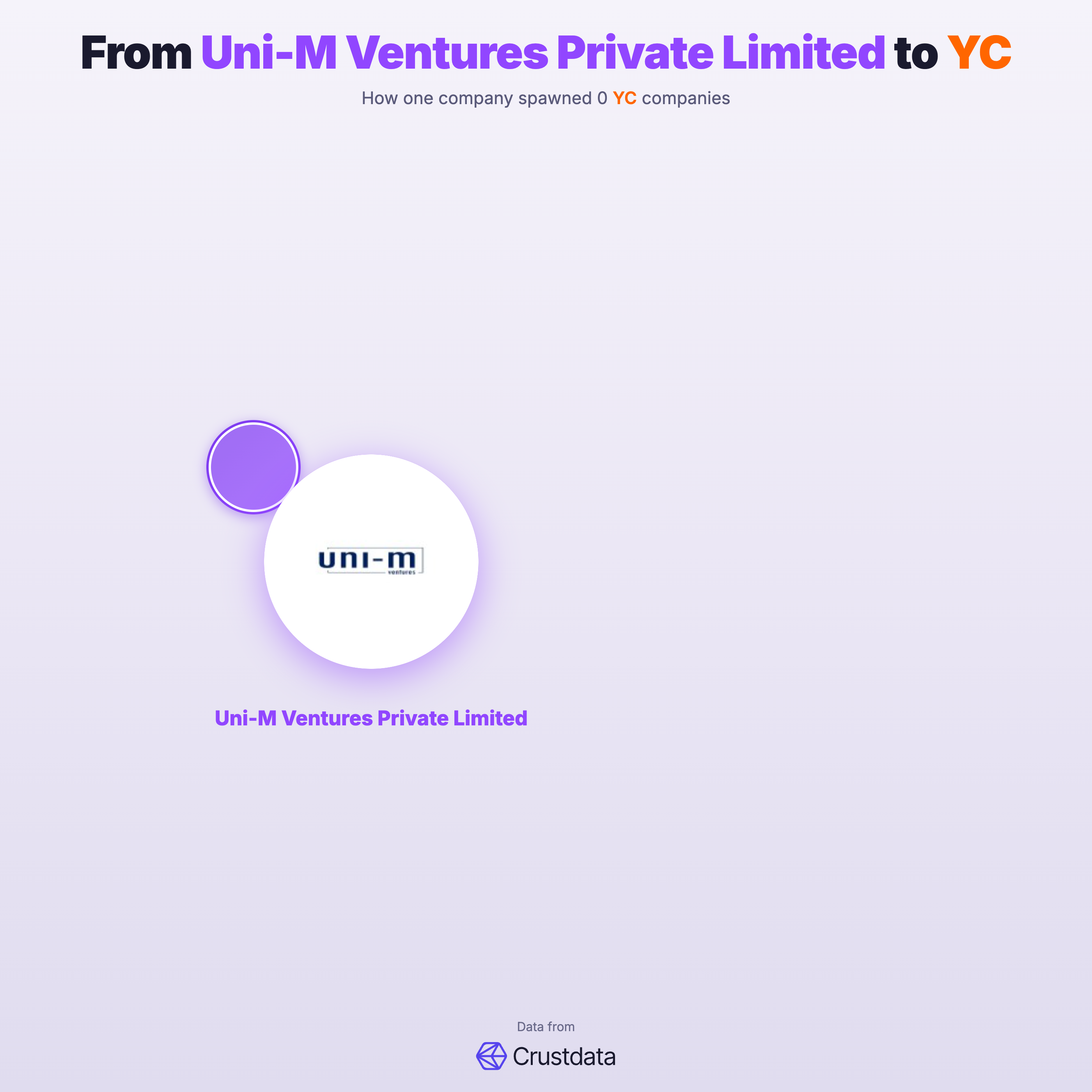 Uni-M Ventures Private Limited Founder Genealogy Tree - YC Alumni Startups