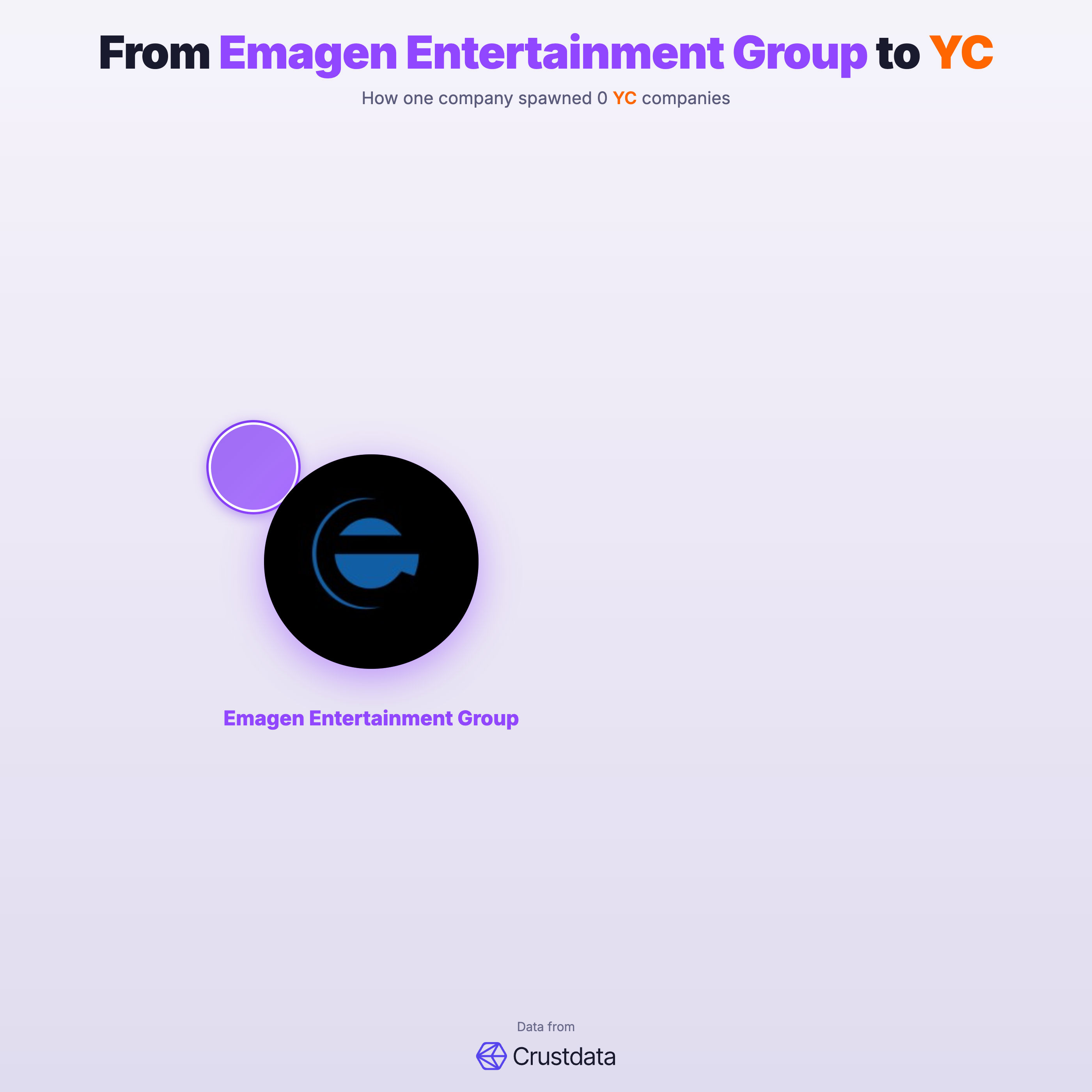 Emagen Entertainment Group Founder Genealogy Tree - YC Alumni Startups