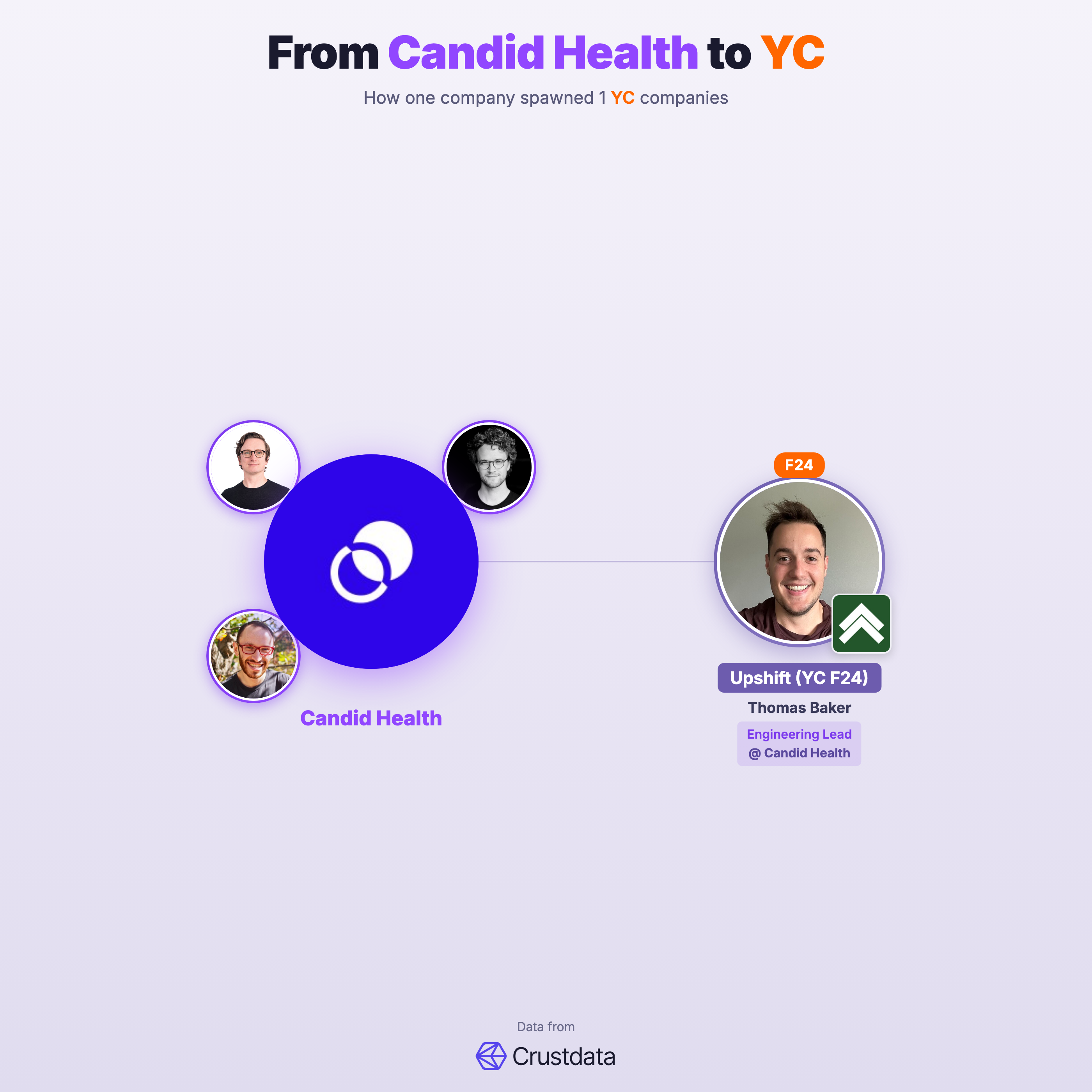 Candid Health Founder Genealogy Tree - YC Alumni Startups