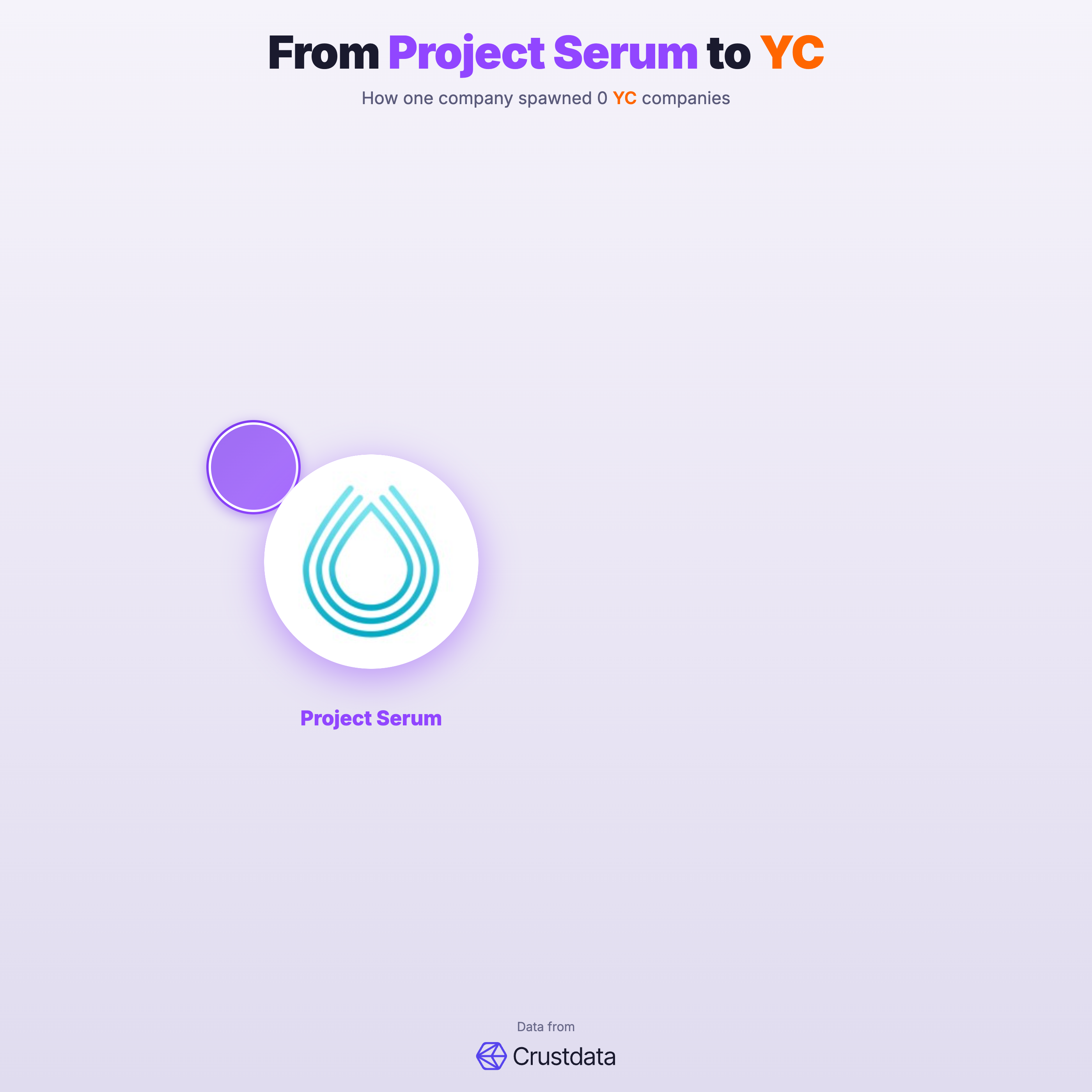Project Serum Founder Genealogy Tree - YC Alumni Startups