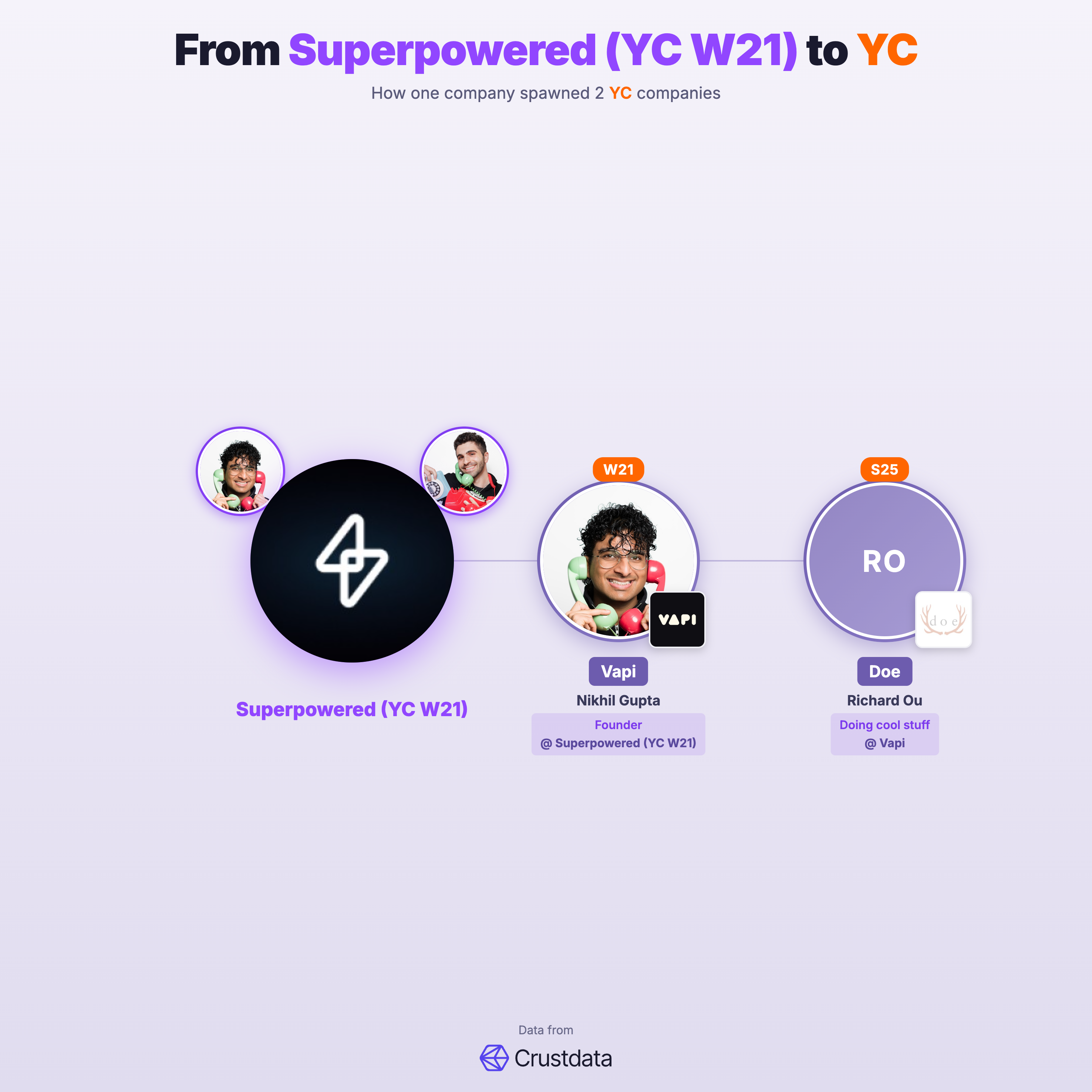 Superpowered (YC W21) Founder Genealogy Tree - YC Alumni Startups