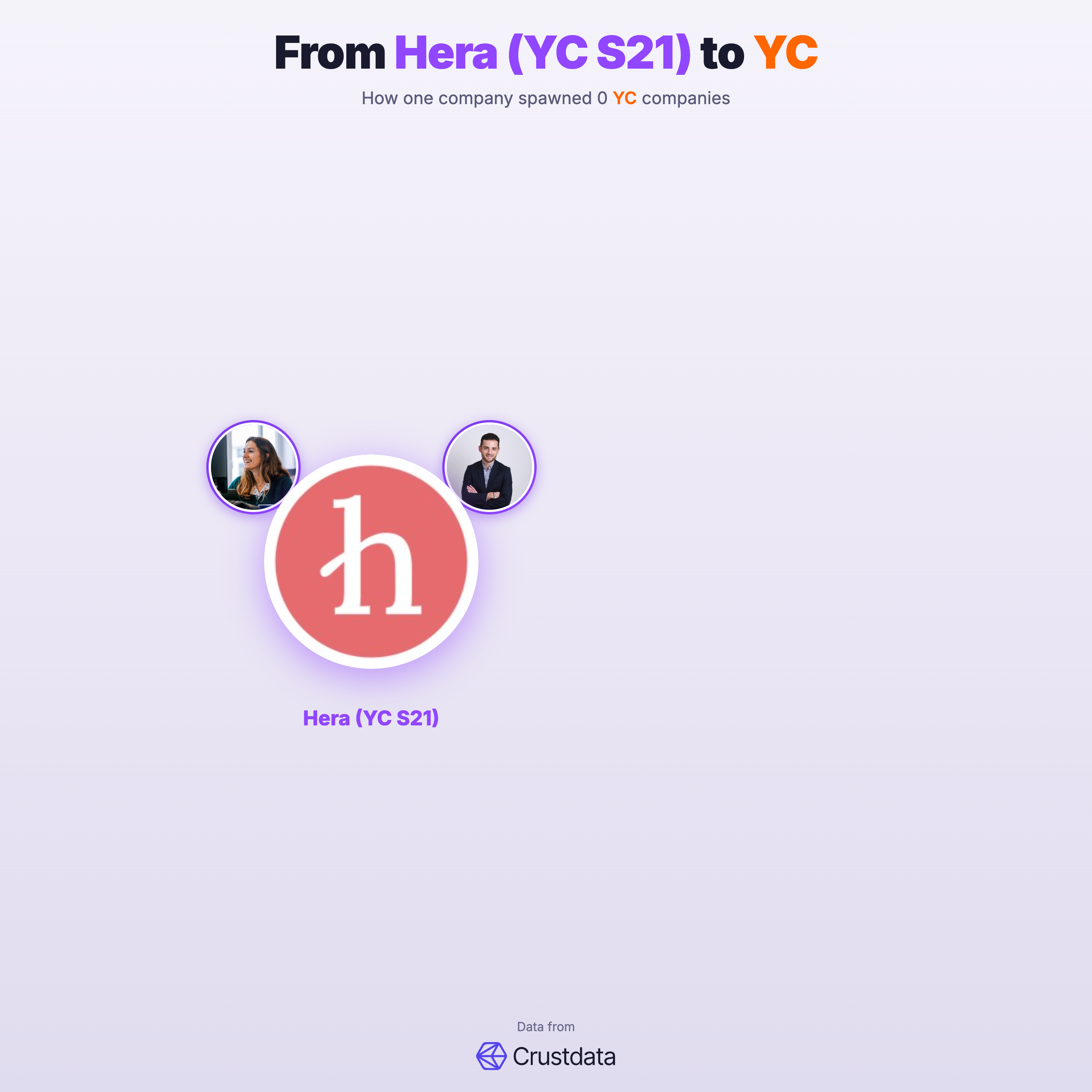 Hera (YC S21) Founder Genealogy Tree - YC Alumni Startups