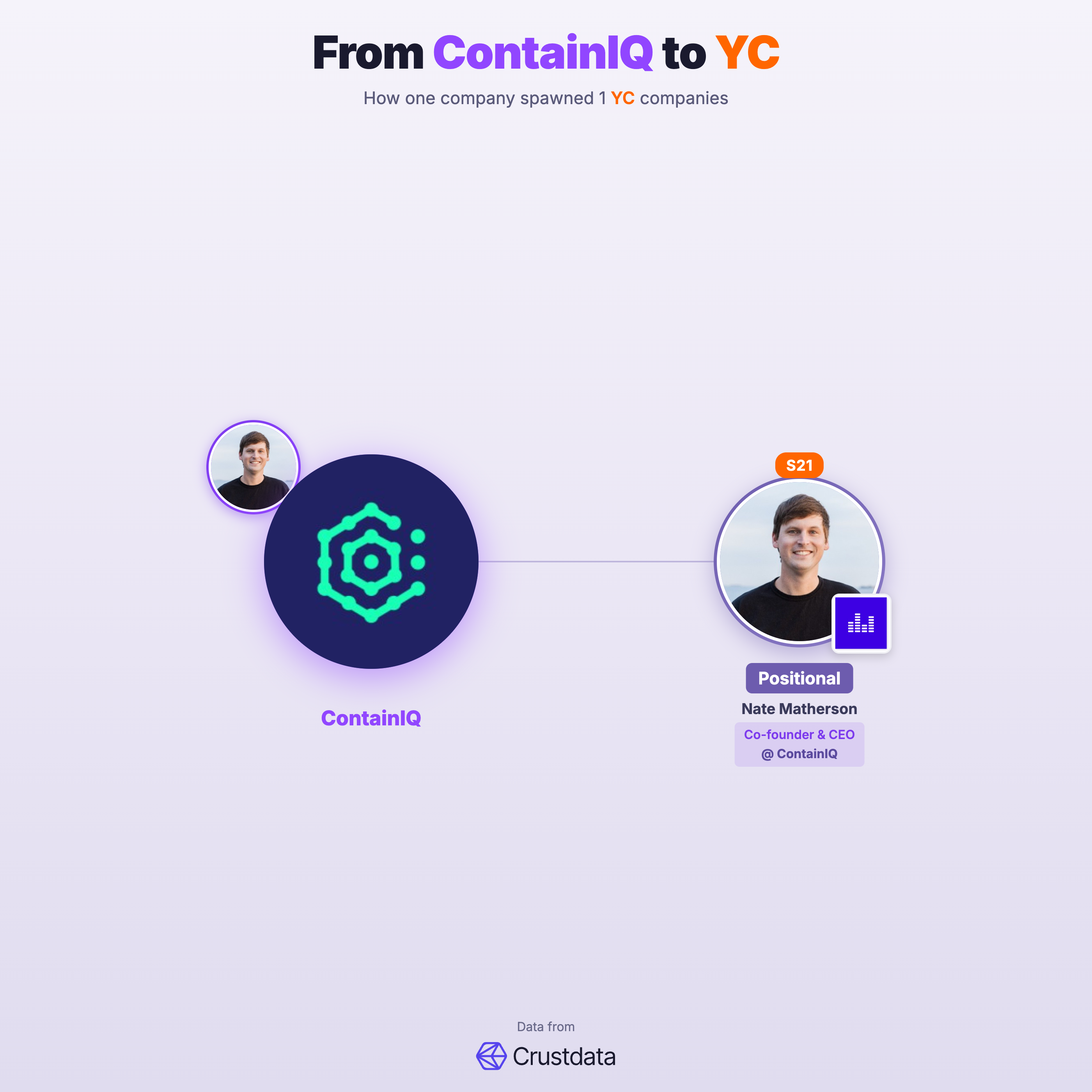ContainIQ Founder Genealogy Tree - YC Alumni Startups