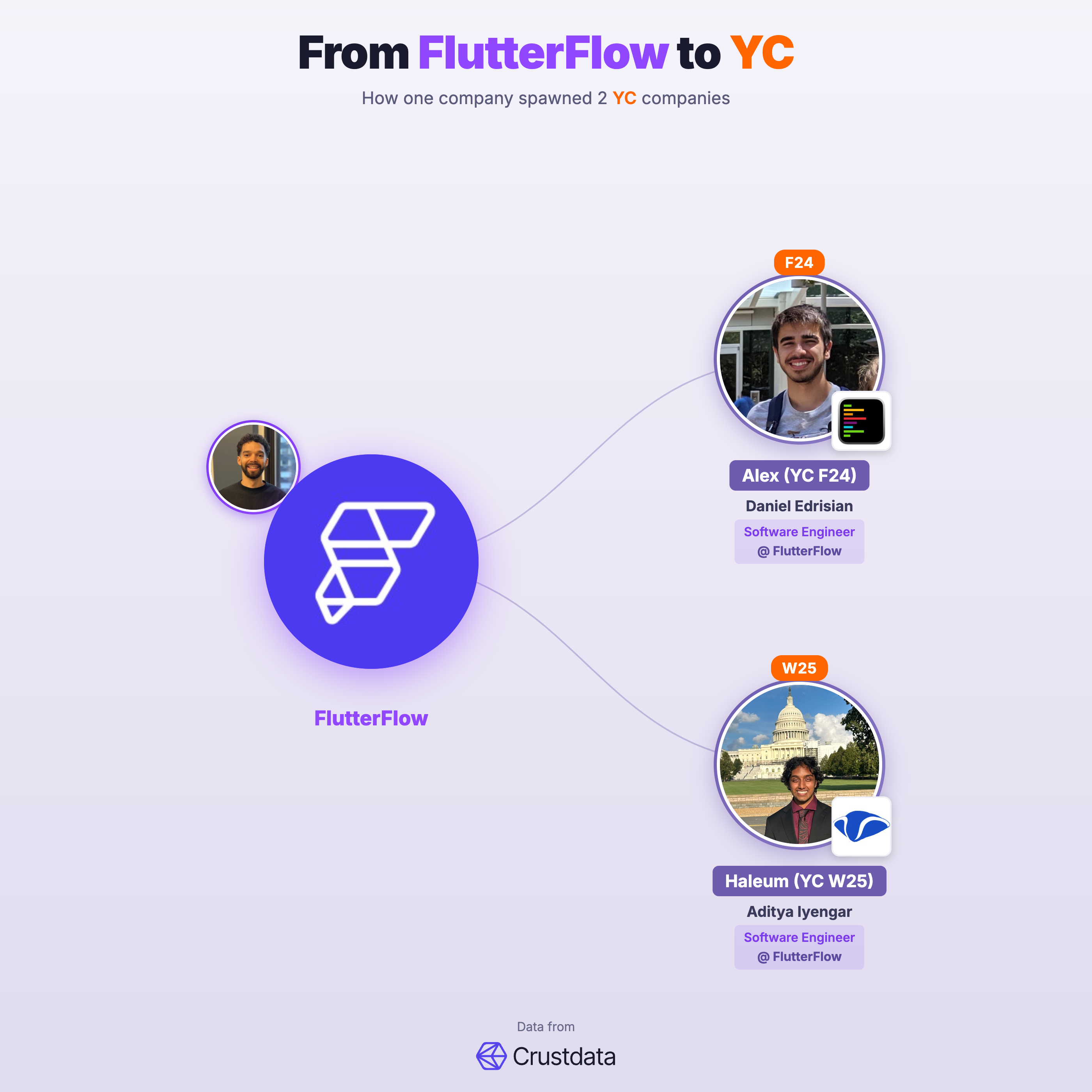 FlutterFlow Founder Genealogy Tree - YC Alumni Startups