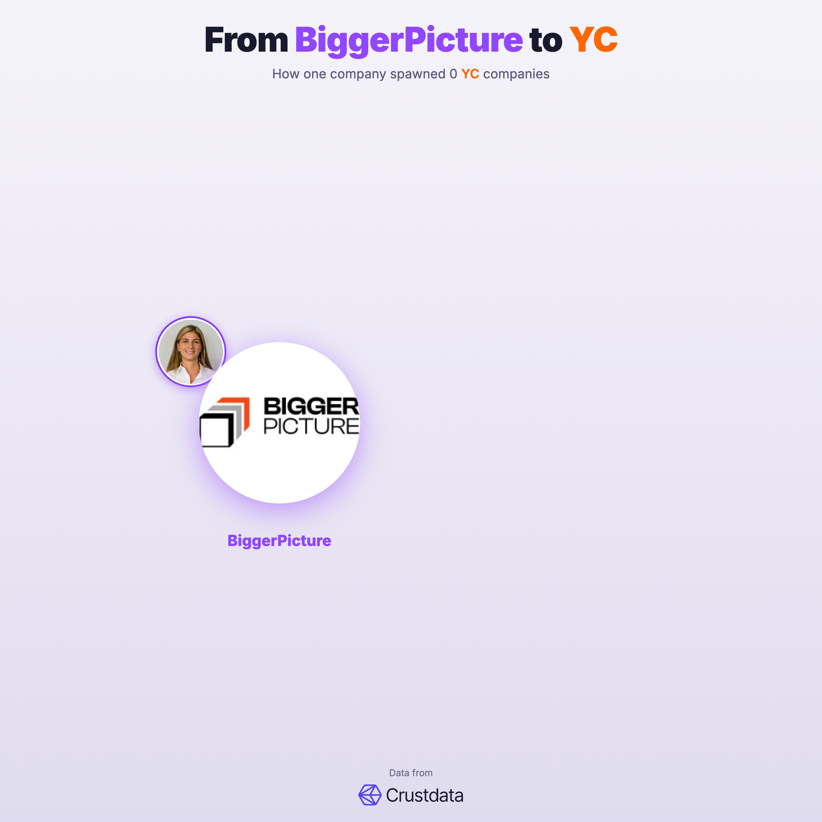 BiggerPicture Founder Genealogy Tree - YC Alumni Startups