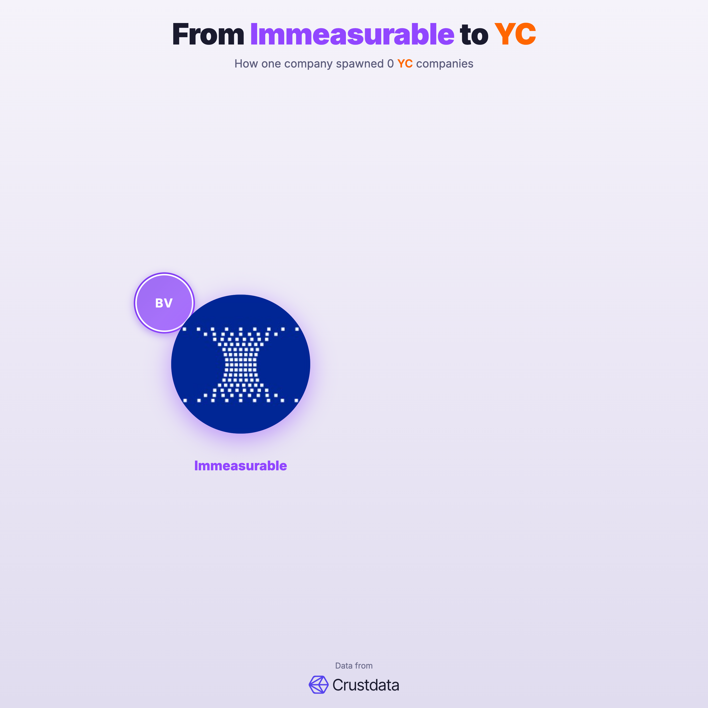 Immeasurable Founder Genealogy Tree - YC Alumni Startups