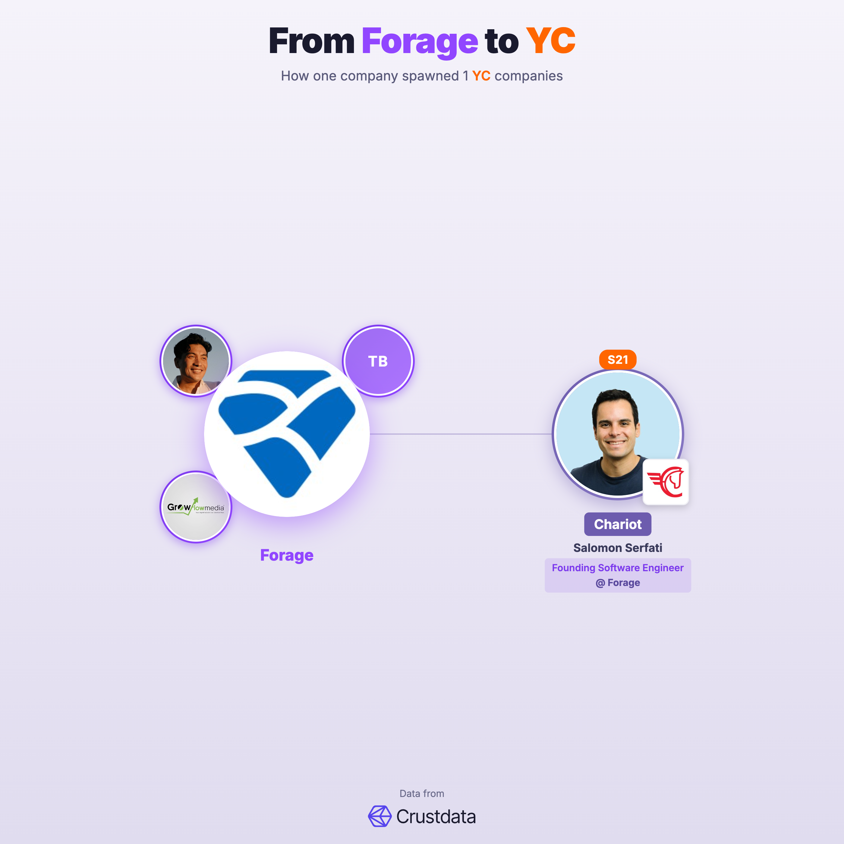 Forage Founder Genealogy Tree - YC Alumni Startups