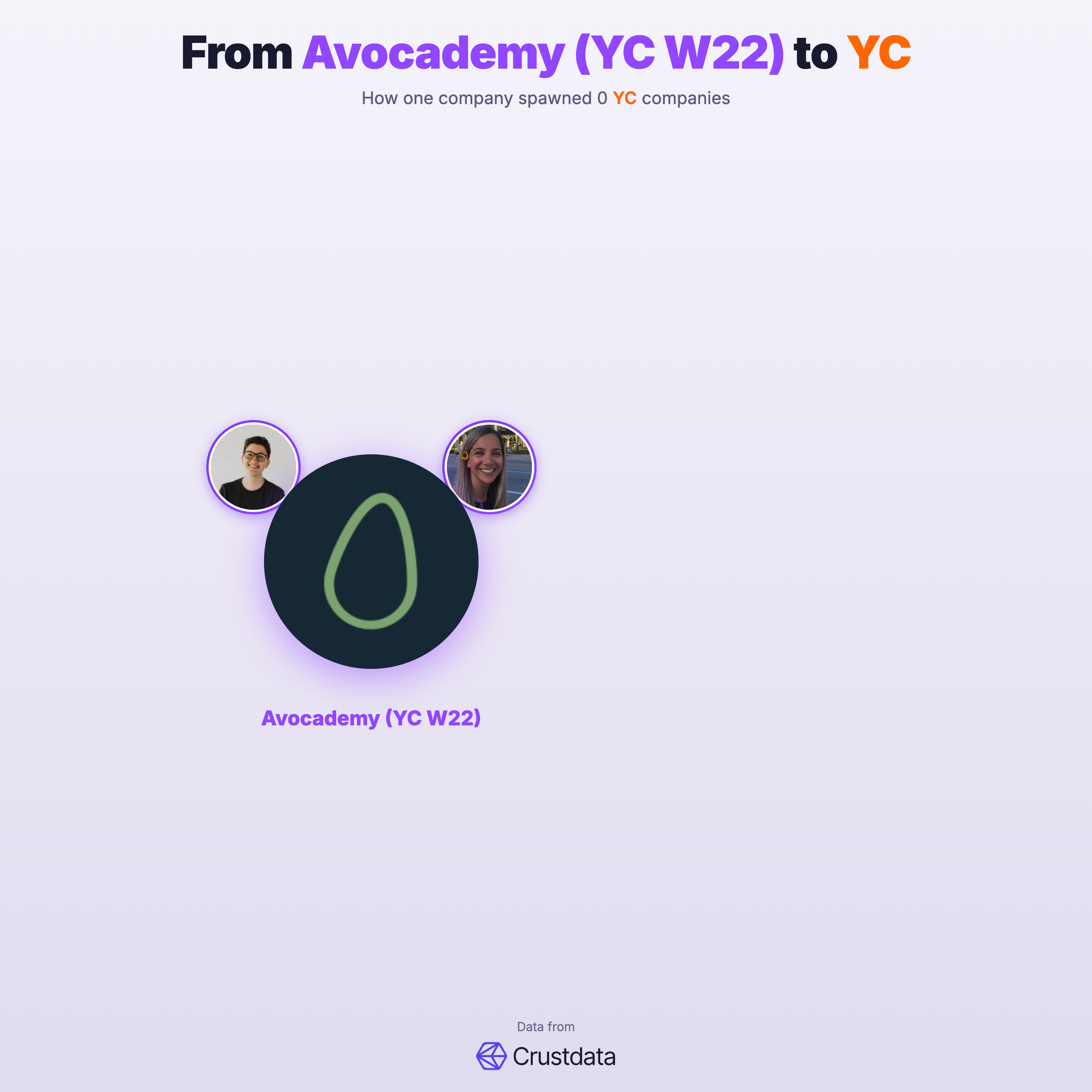 Avocademy (YC W22) Founder Genealogy Tree - YC Alumni Startups