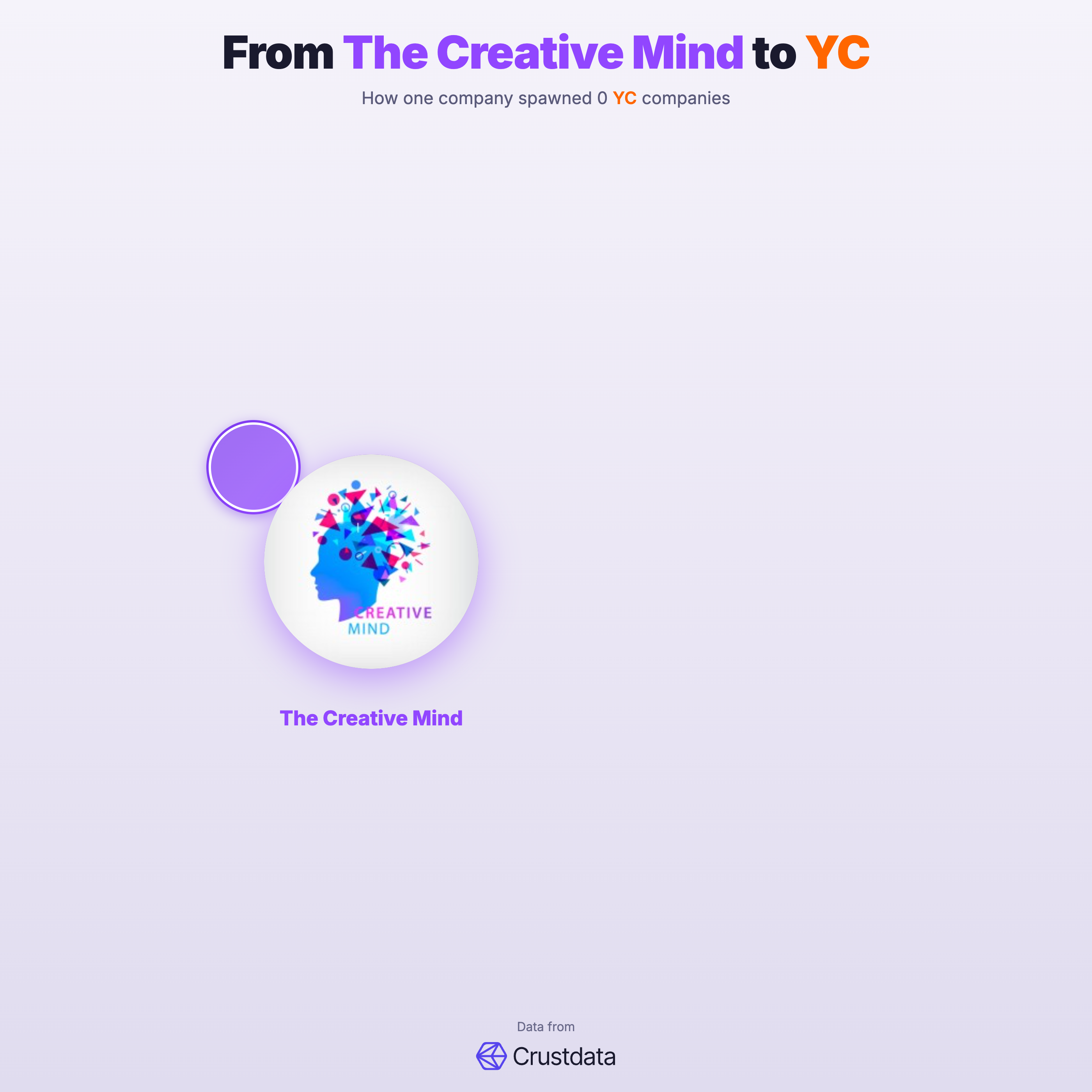 The Creative Mind Founder Genealogy Tree - YC Alumni Startups