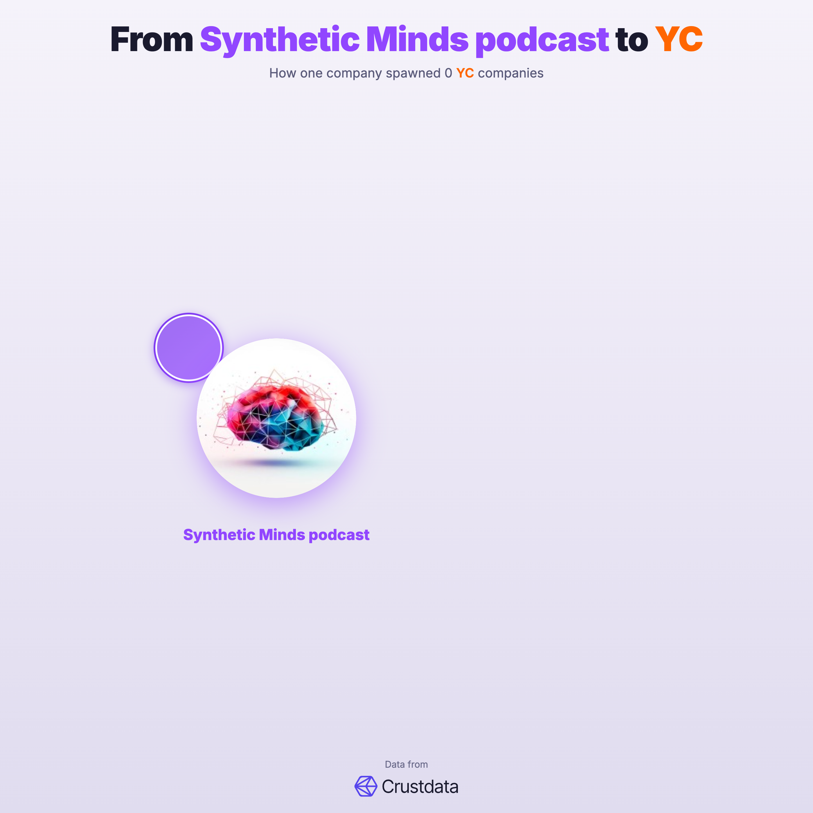 Synthetic Minds podcast Founder Genealogy Tree - YC Alumni Startups