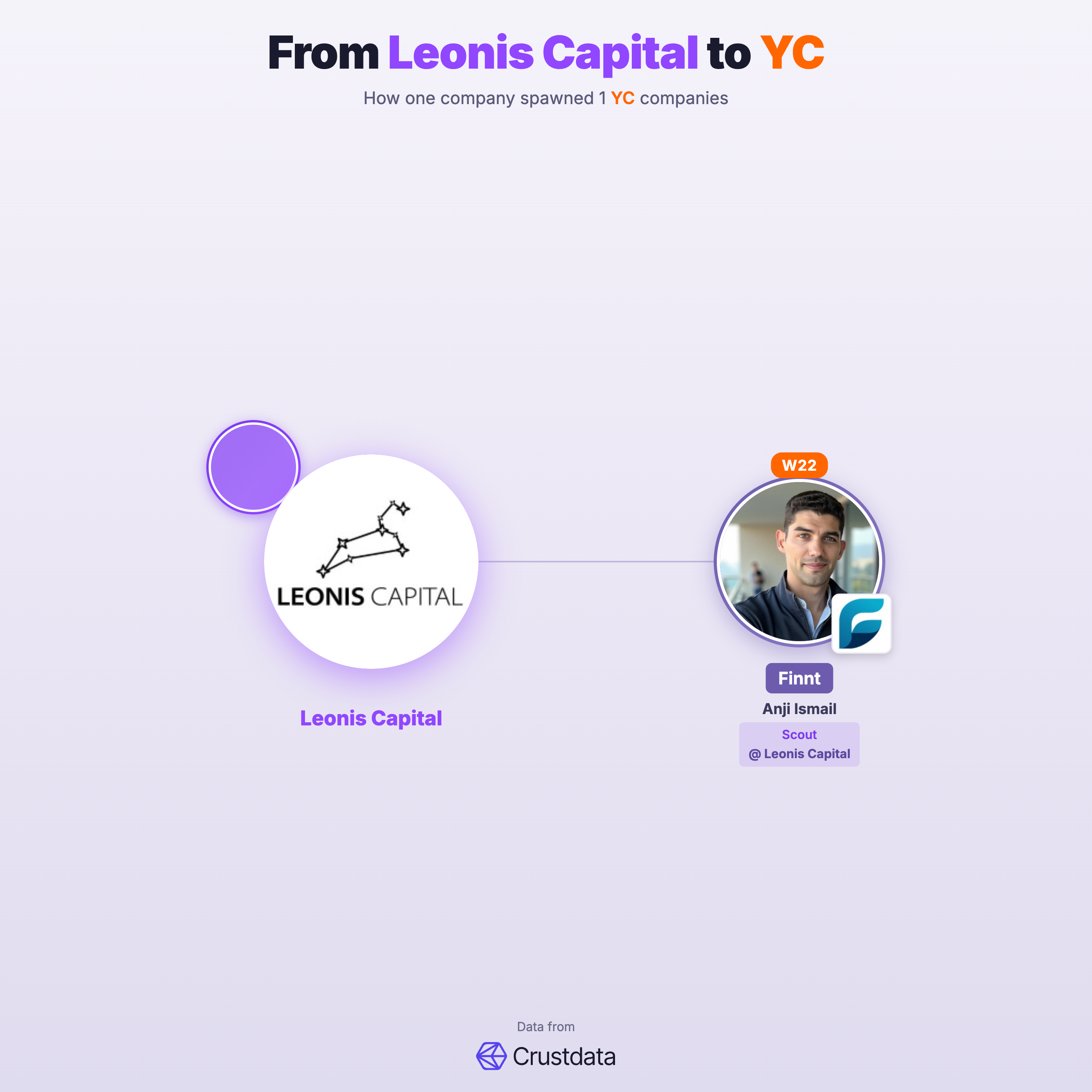 Leonis Capital Founder Genealogy Tree - YC Alumni Startups
