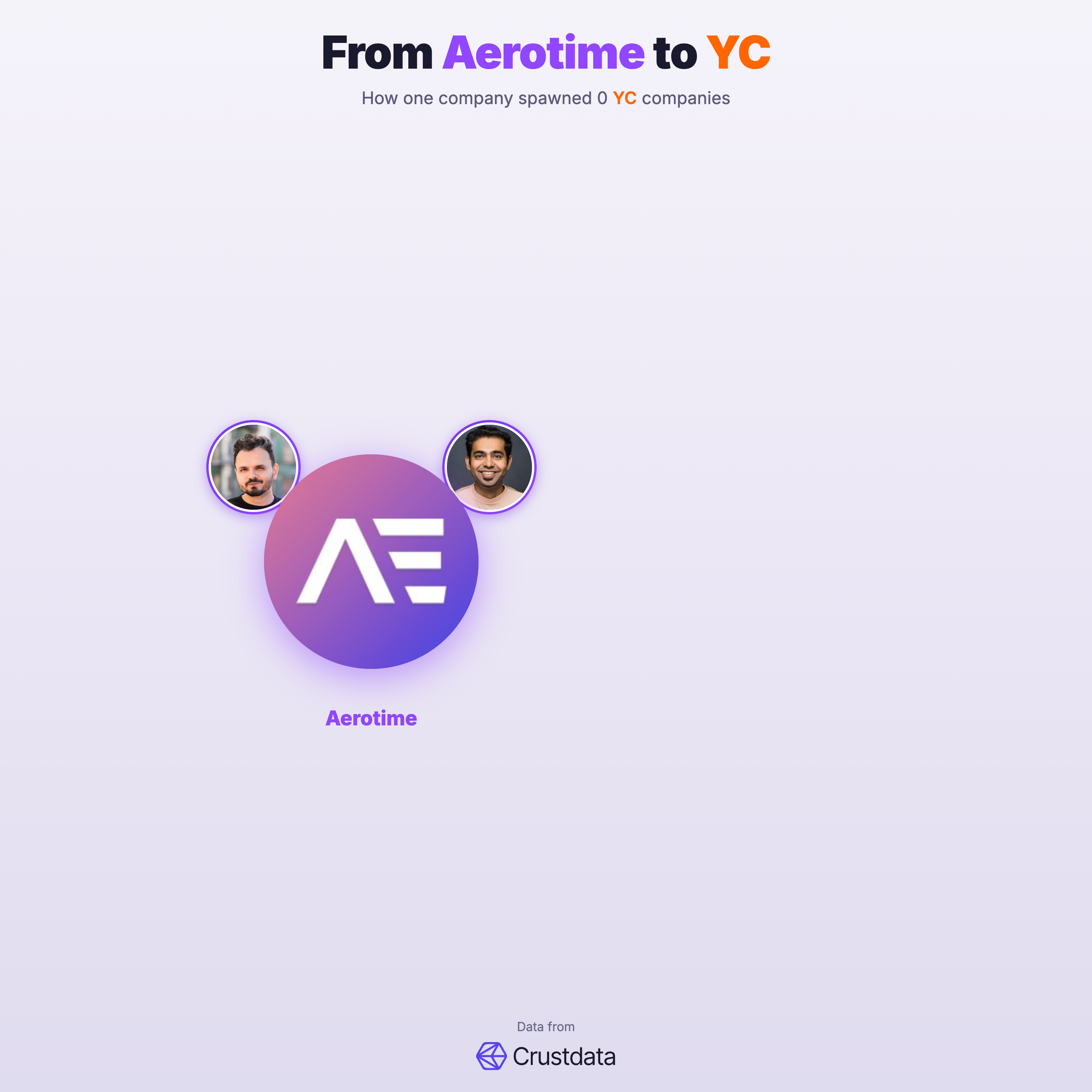 Aerotime Founder Genealogy Tree - YC Alumni Startups