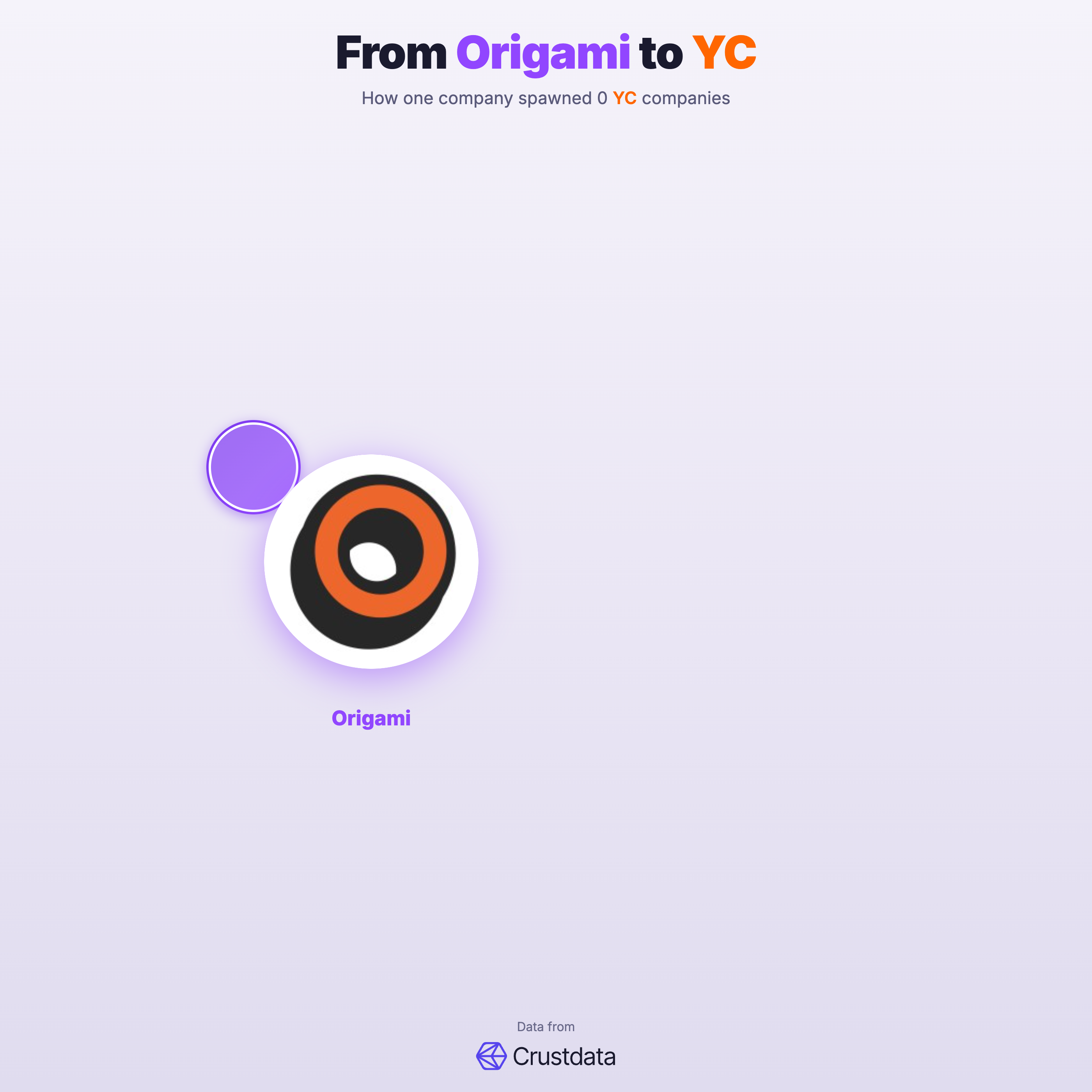 Origami Founder Genealogy Tree - YC Alumni Startups