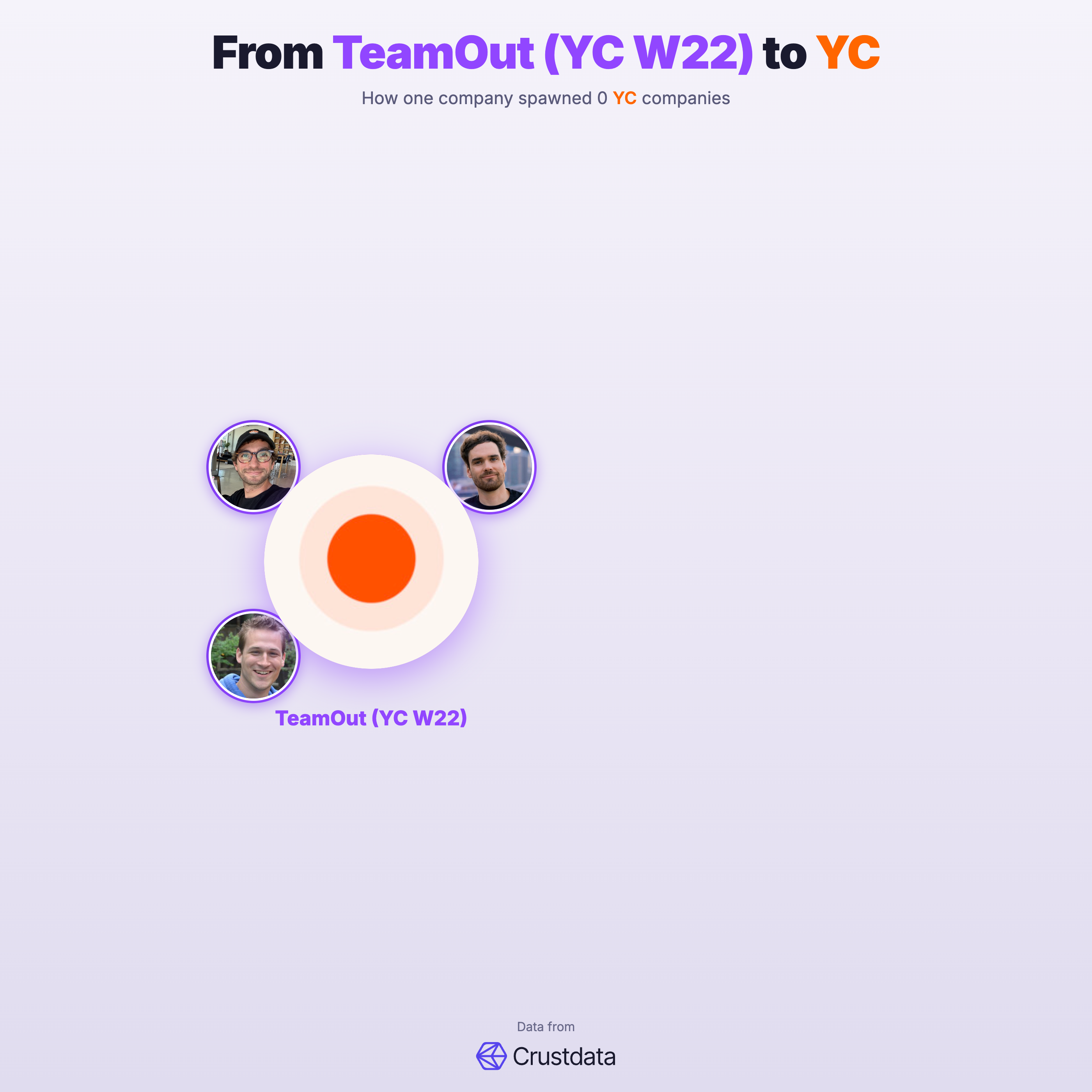 TeamOut (YC W22) Founder Genealogy Tree - YC Alumni Startups