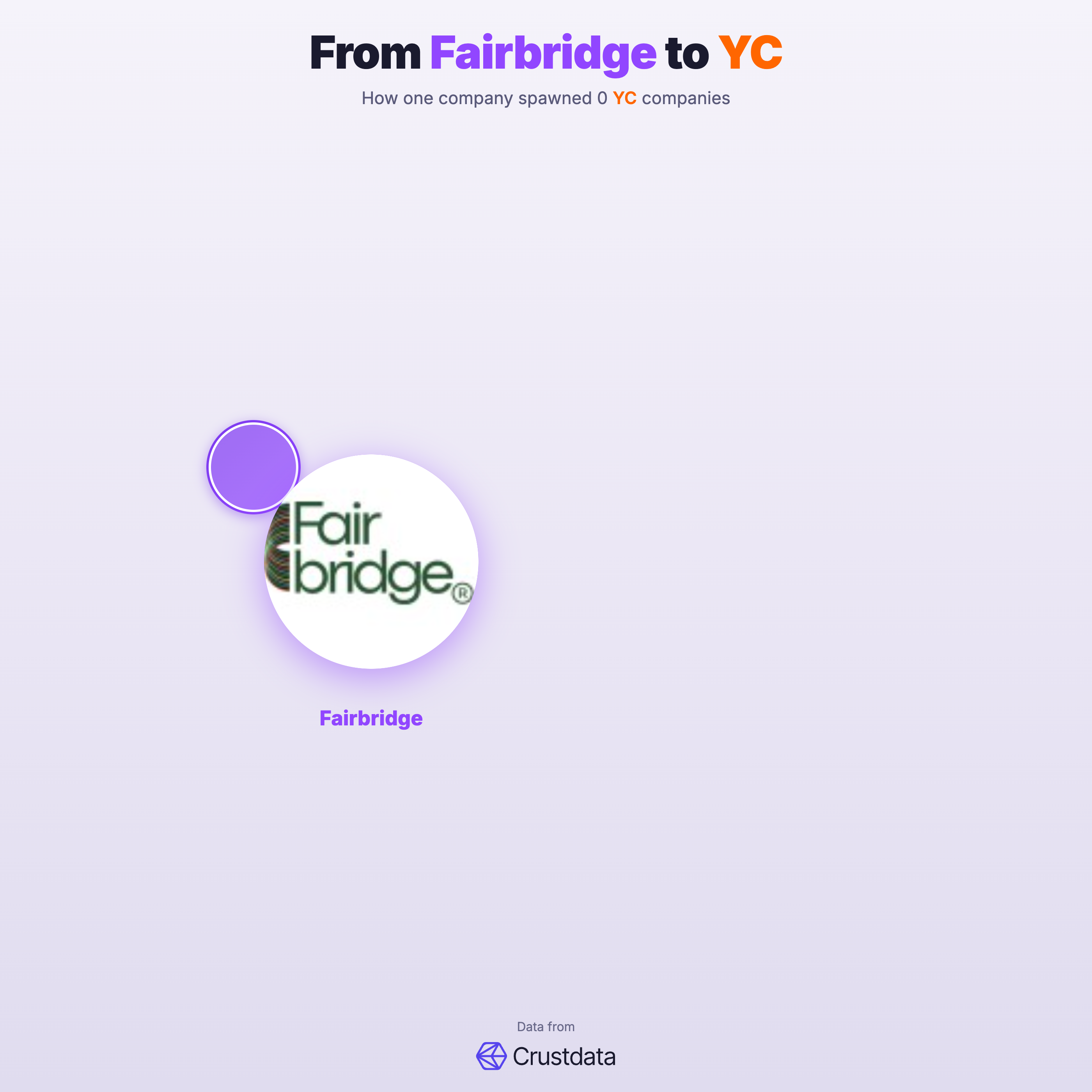 Fairbridge Founder Genealogy Tree - YC Alumni Startups