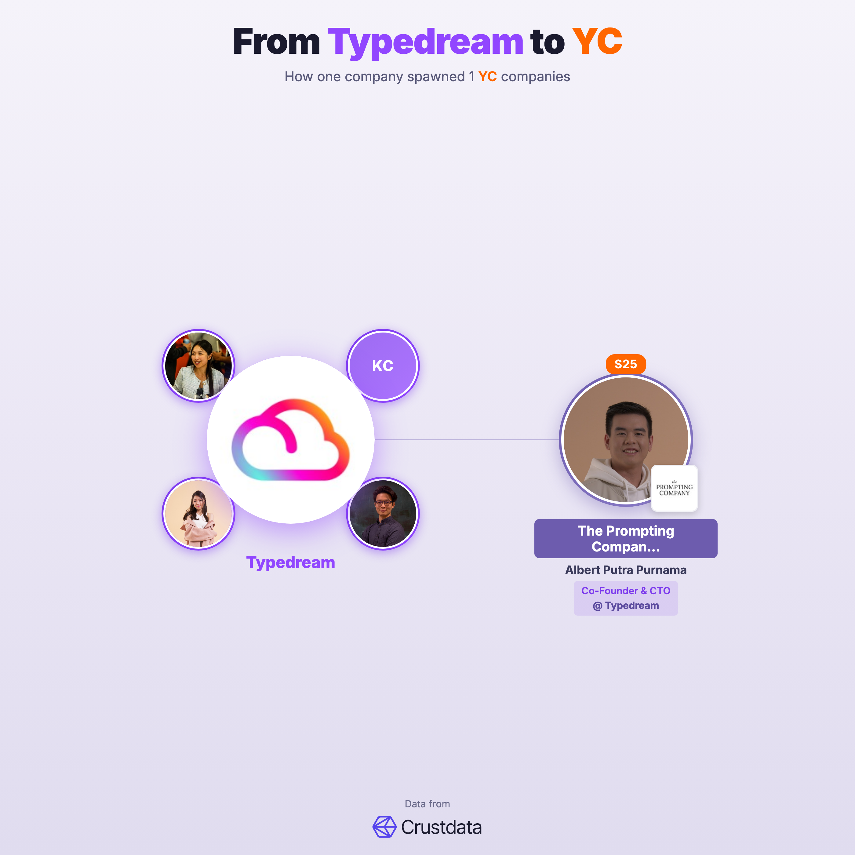 Typedream Founder Genealogy Tree - YC Alumni Startups