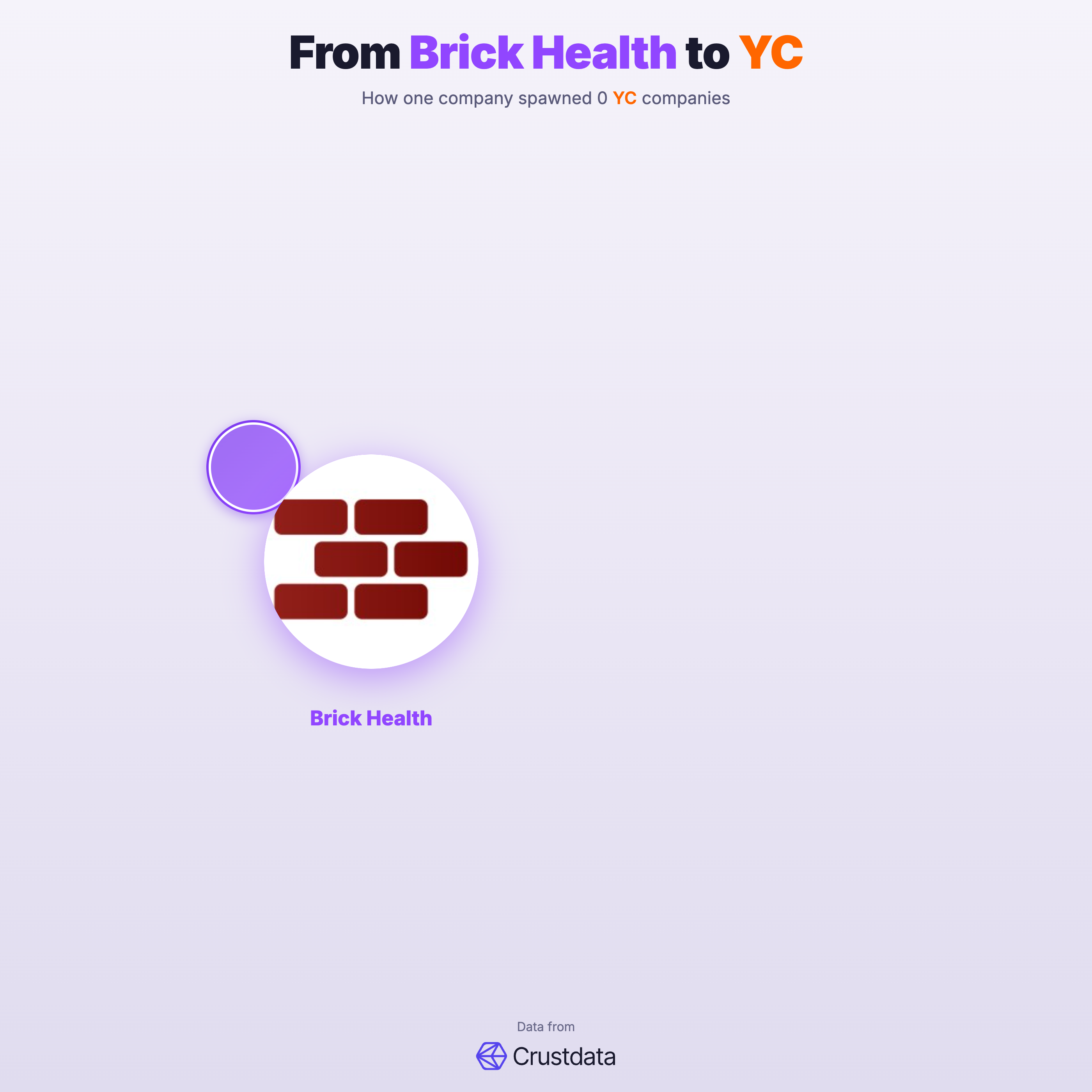 Brick Health Founder Genealogy Tree - YC Alumni Startups