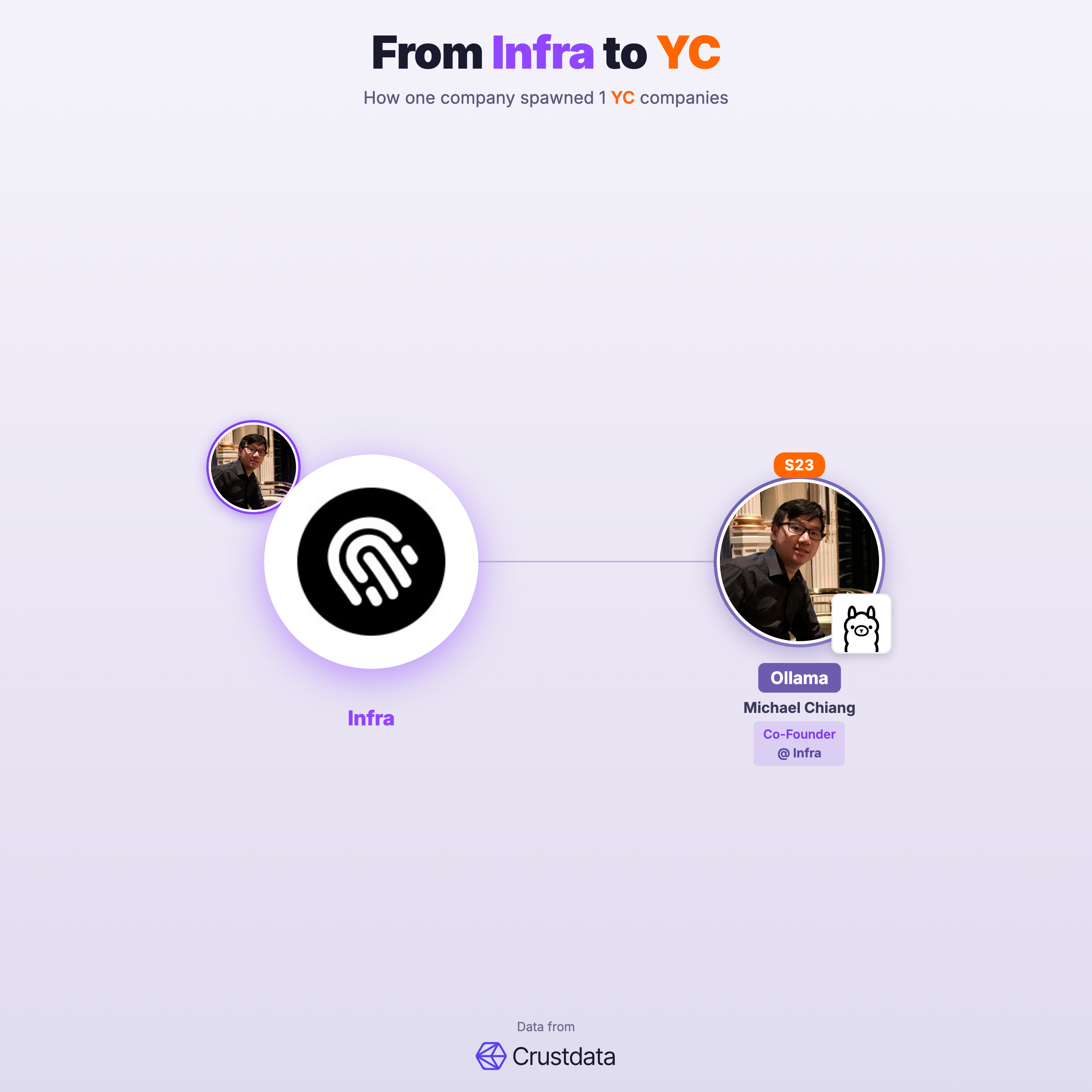Infra Founder Genealogy Tree - YC Alumni Startups