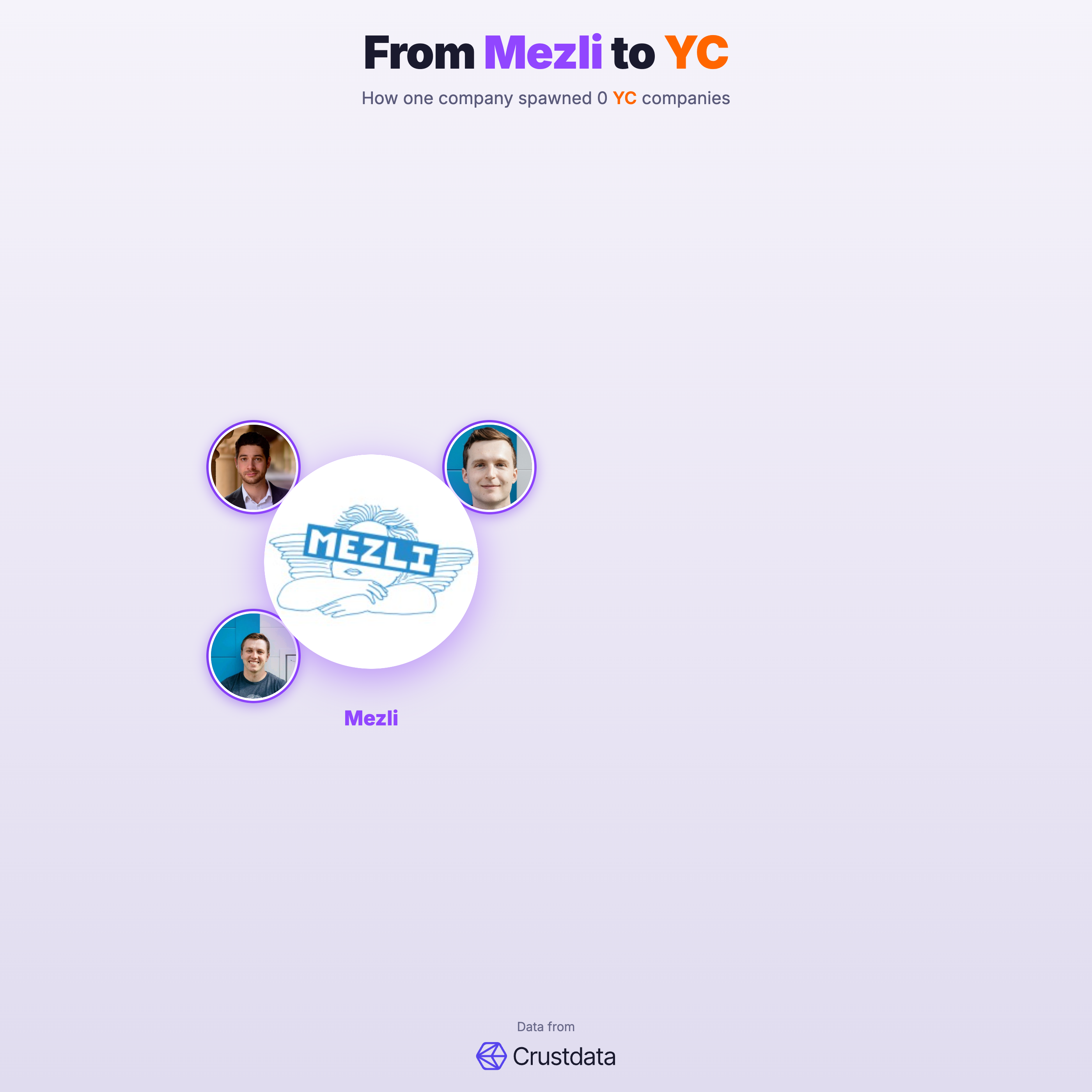 Mezli Founder Genealogy Tree - YC Alumni Startups