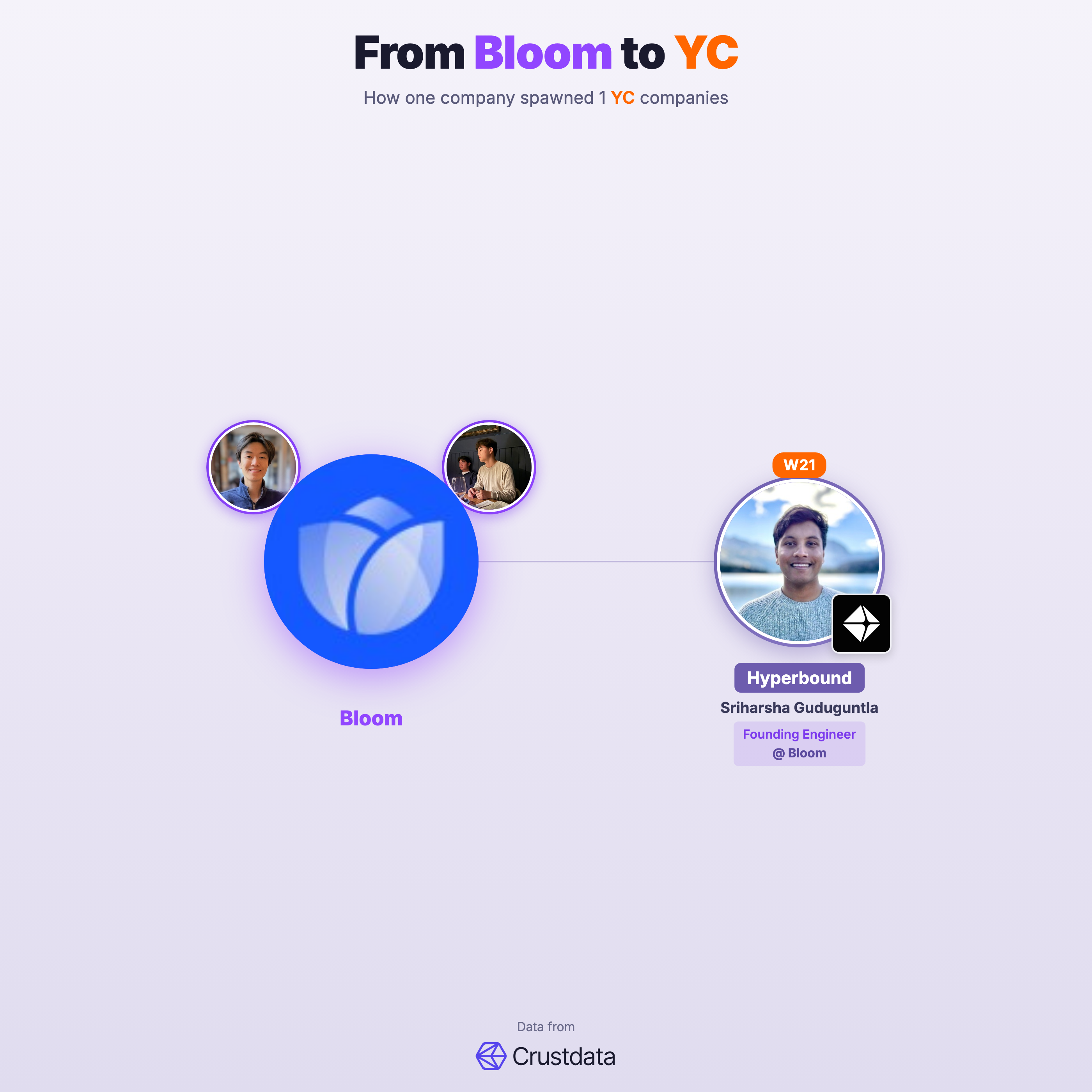 Bloom Founder Genealogy Tree - YC Alumni Startups