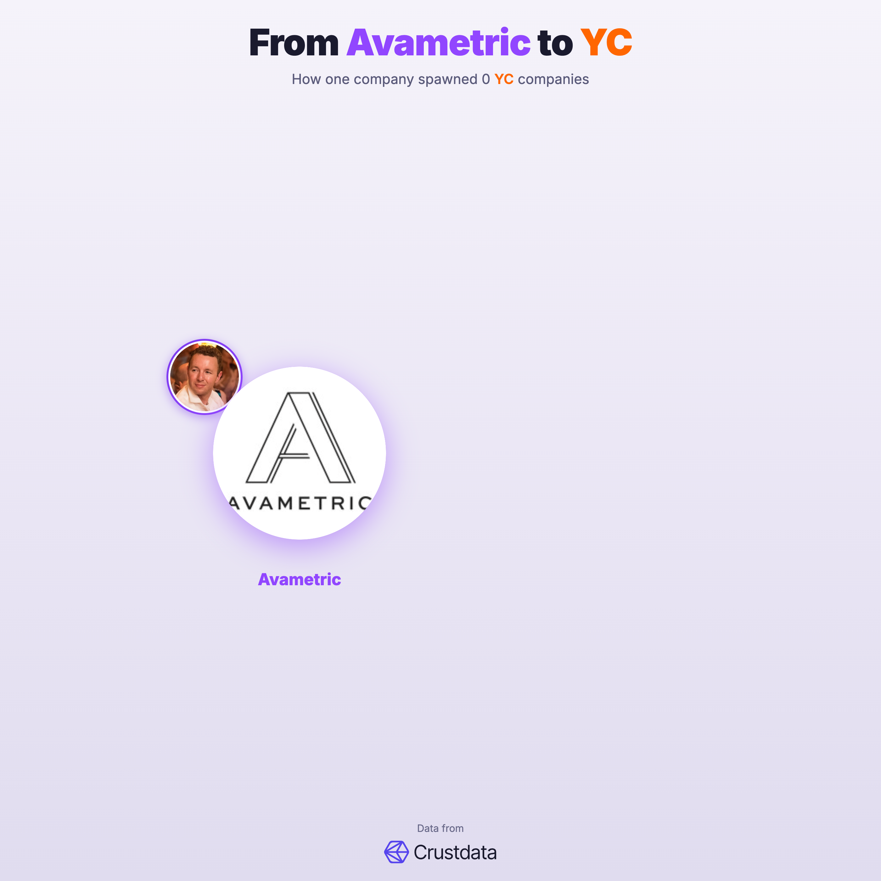 Avametric Founder Genealogy Tree - YC Alumni Startups