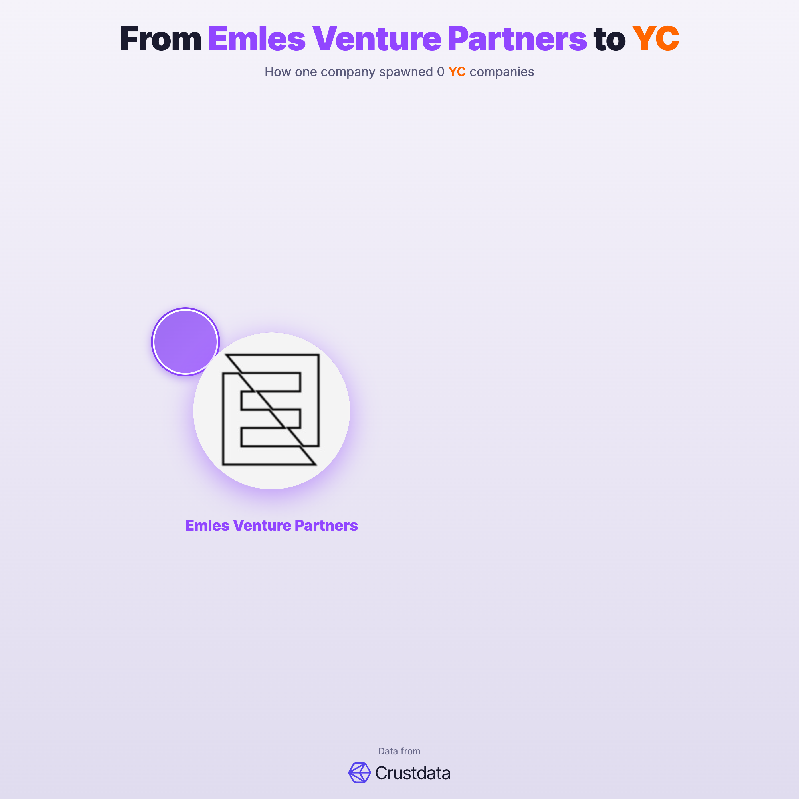 Emles Venture Partners Founder Genealogy Tree - YC Alumni Startups