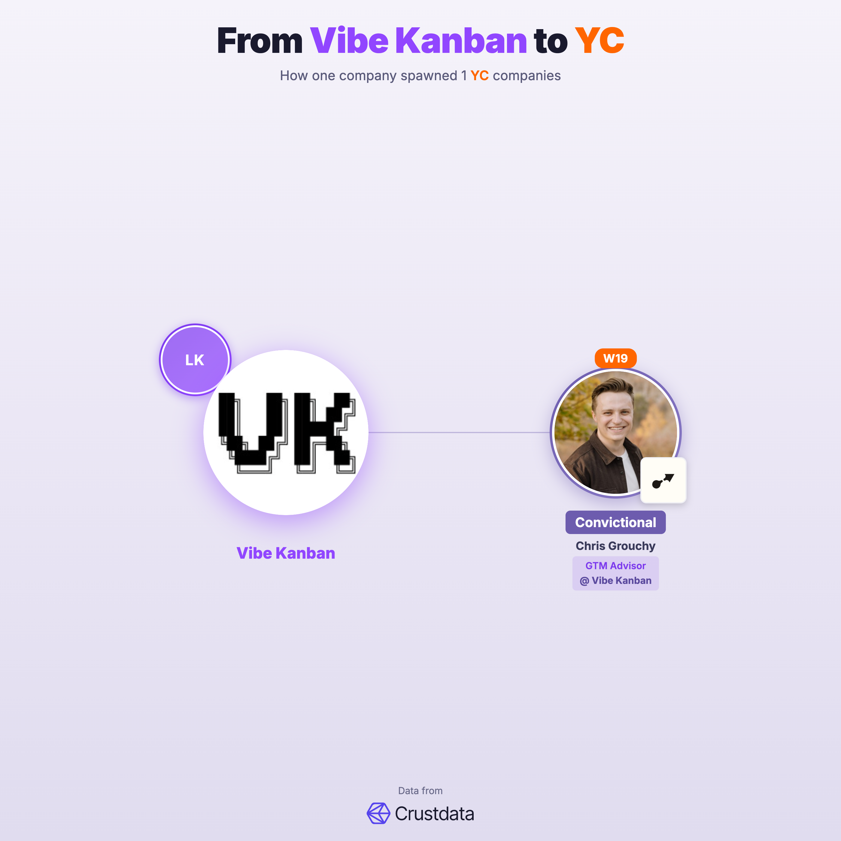 Vibe Kanban Founder Genealogy Tree - YC Alumni Startups