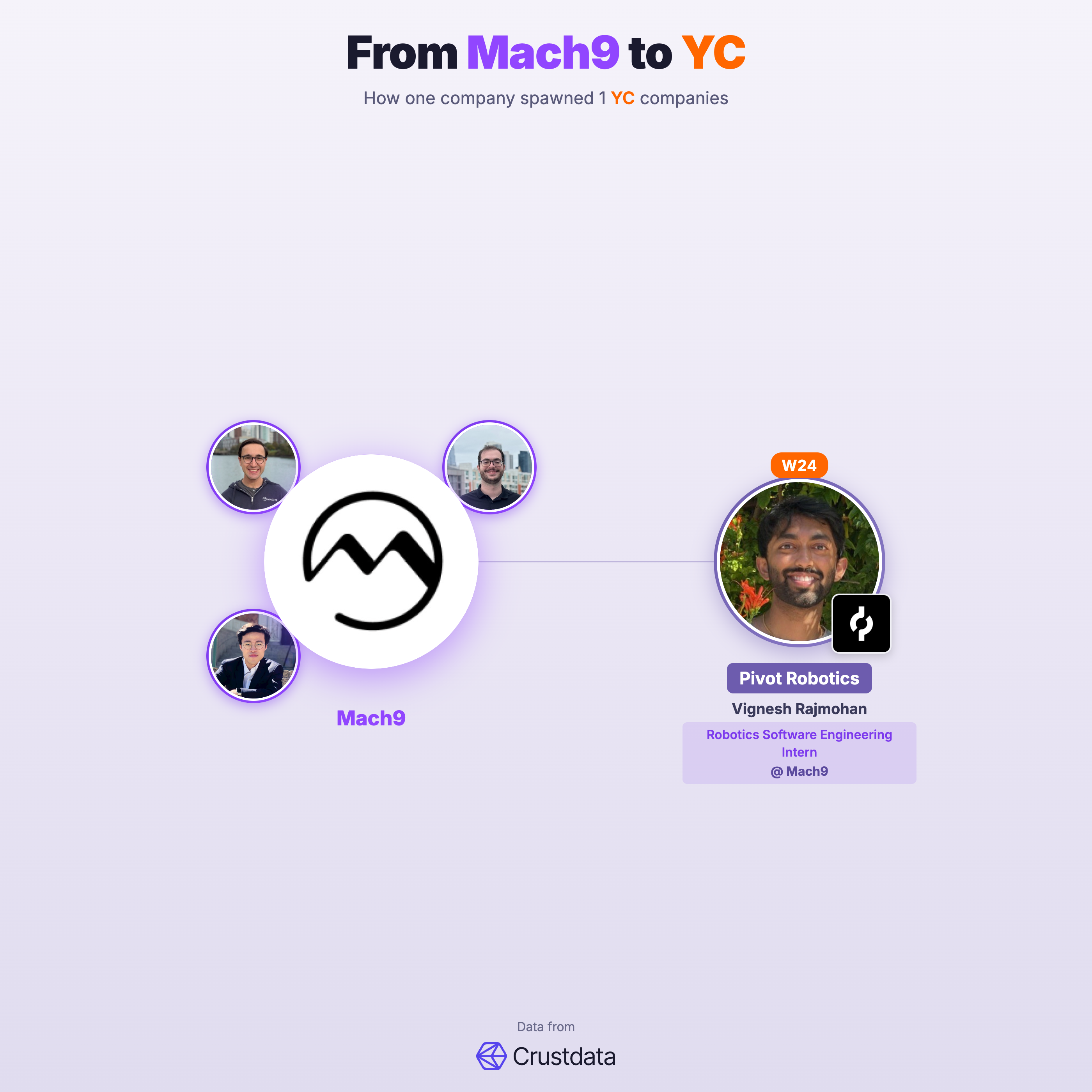 Mach9 Founder Genealogy Tree - YC Alumni Startups