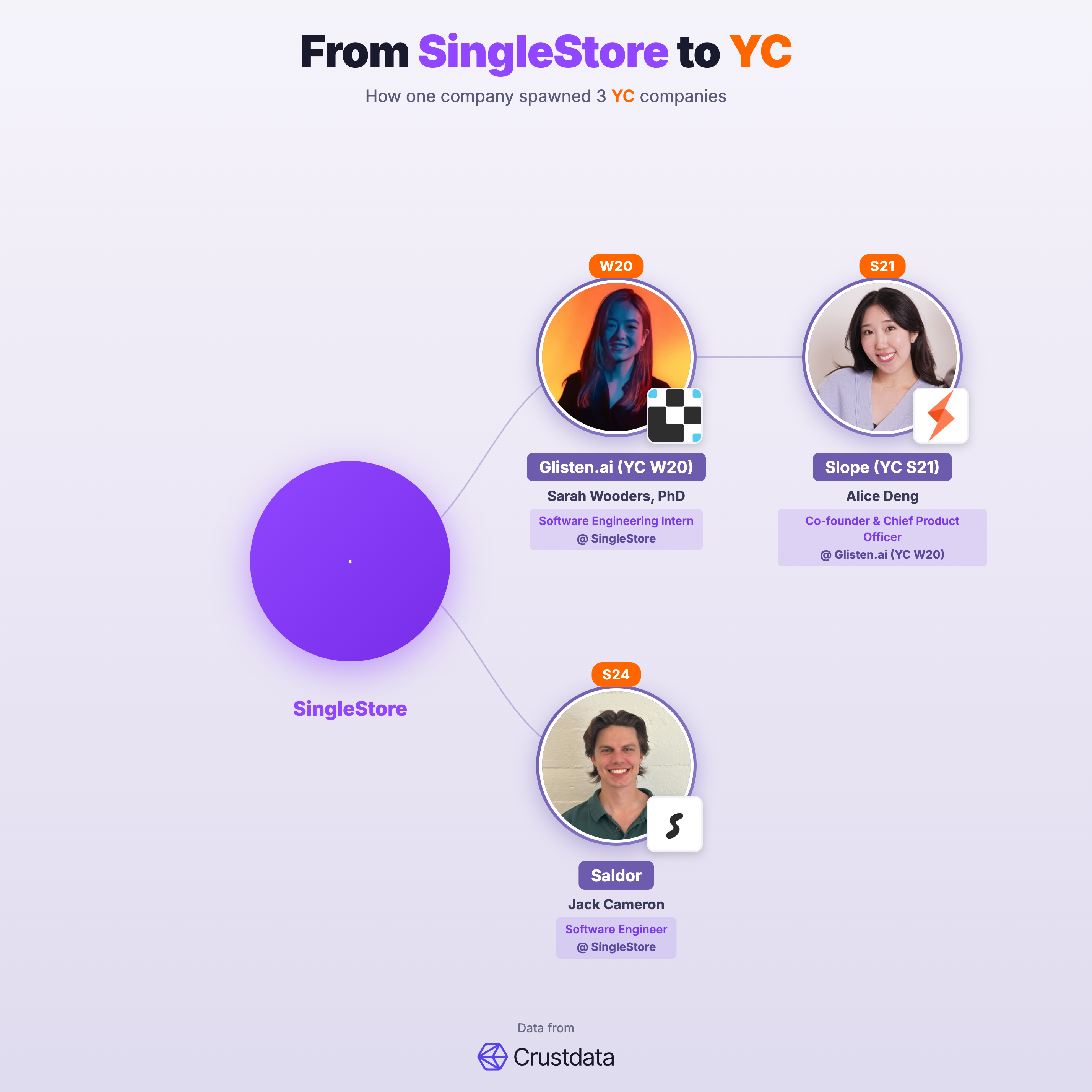 SingleStore Founder Genealogy Tree - YC Alumni Startups