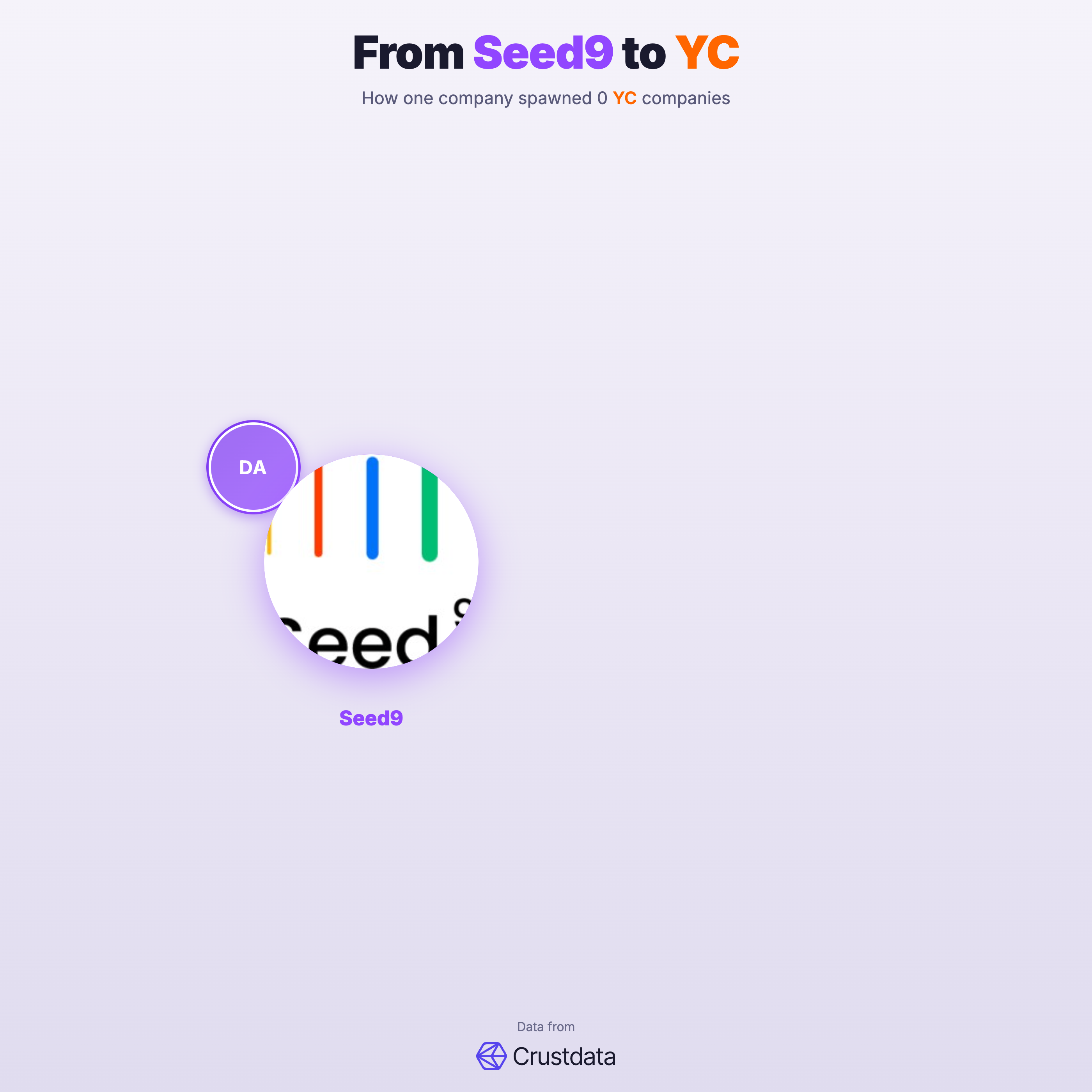 Seed9 Founder Genealogy Tree - YC Alumni Startups