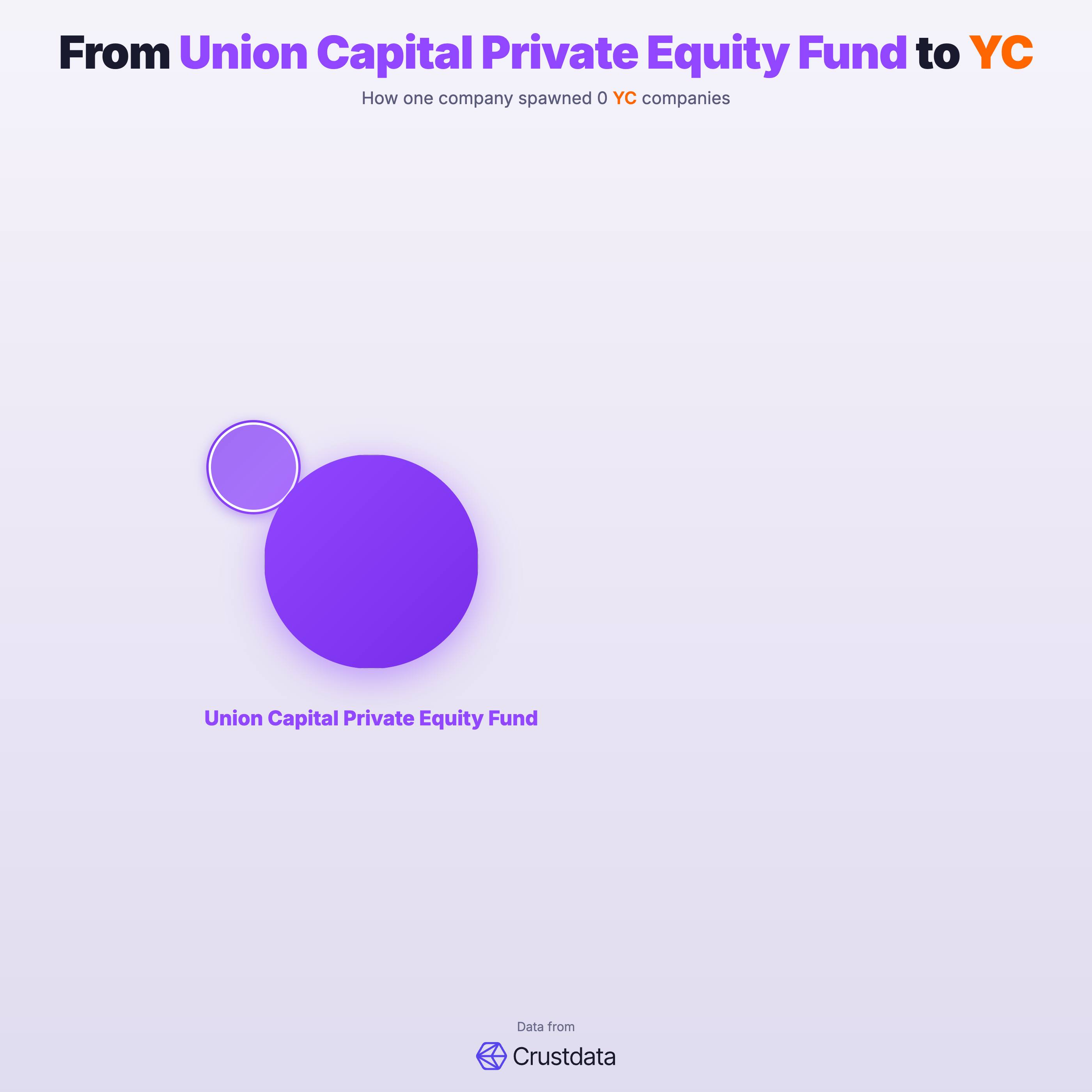 Union Capital Private Equity Fund Founder Genealogy Tree - YC Alumni Startups
