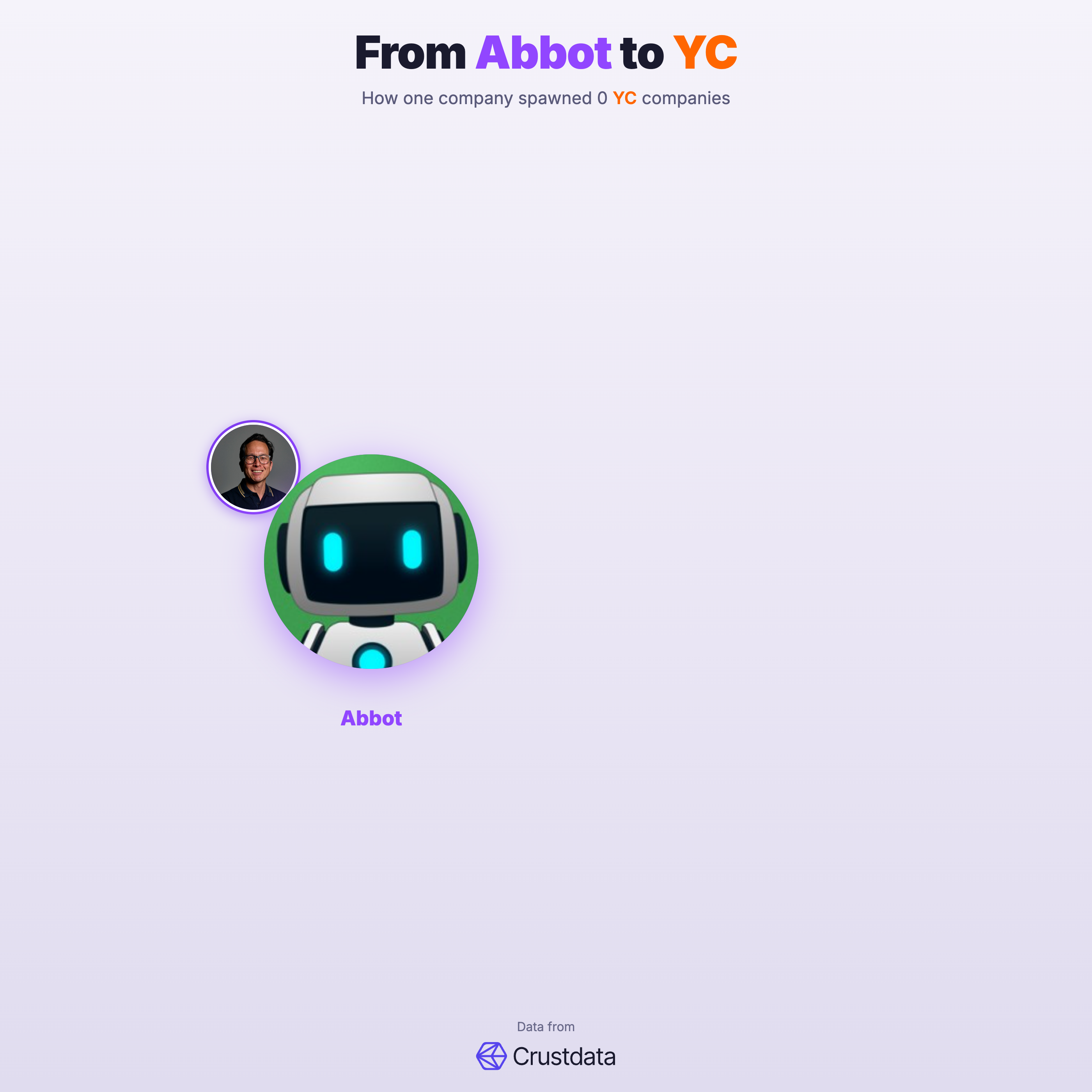 Abbot Founder Genealogy Tree - YC Alumni Startups