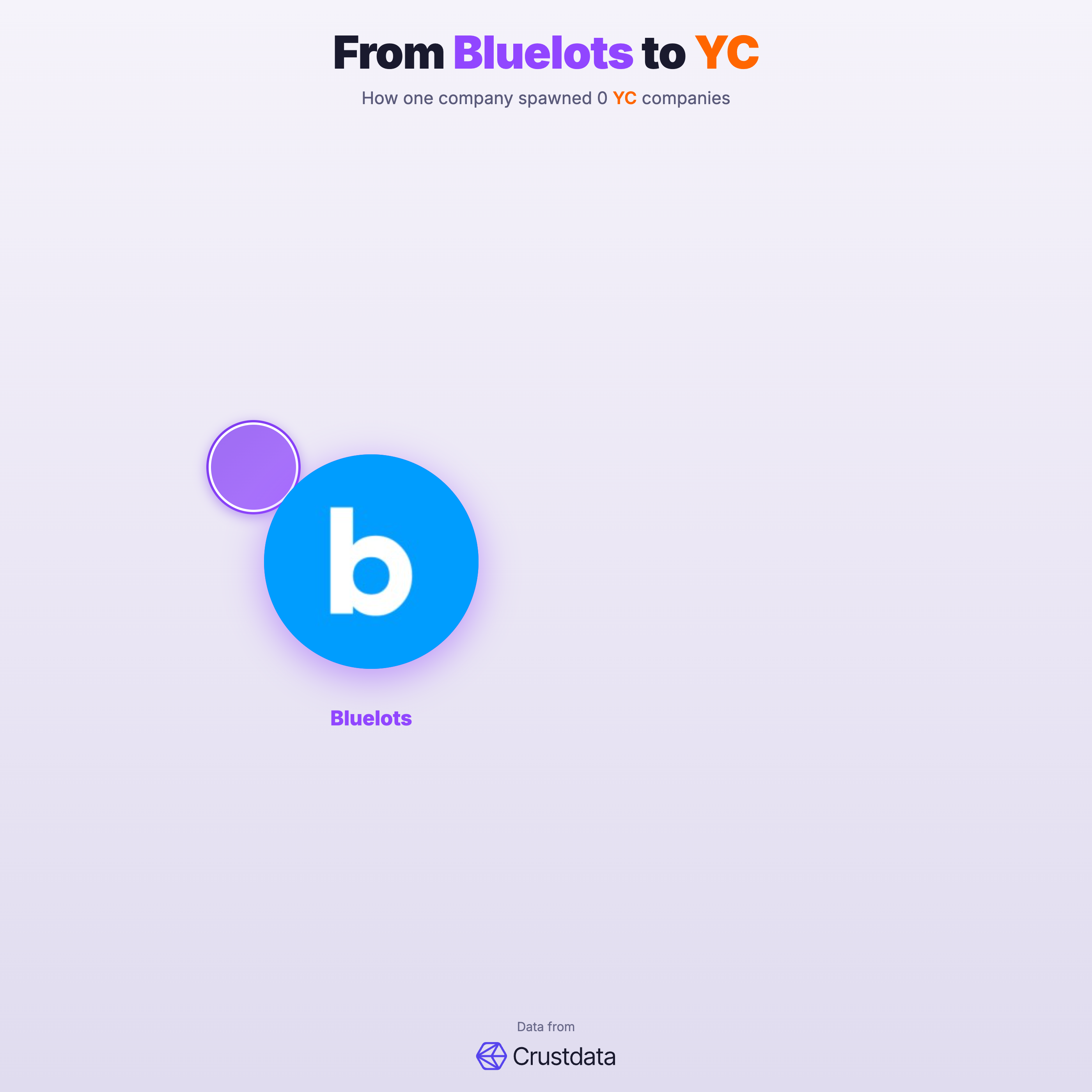 Bluelots Founder Genealogy Tree - YC Alumni Startups