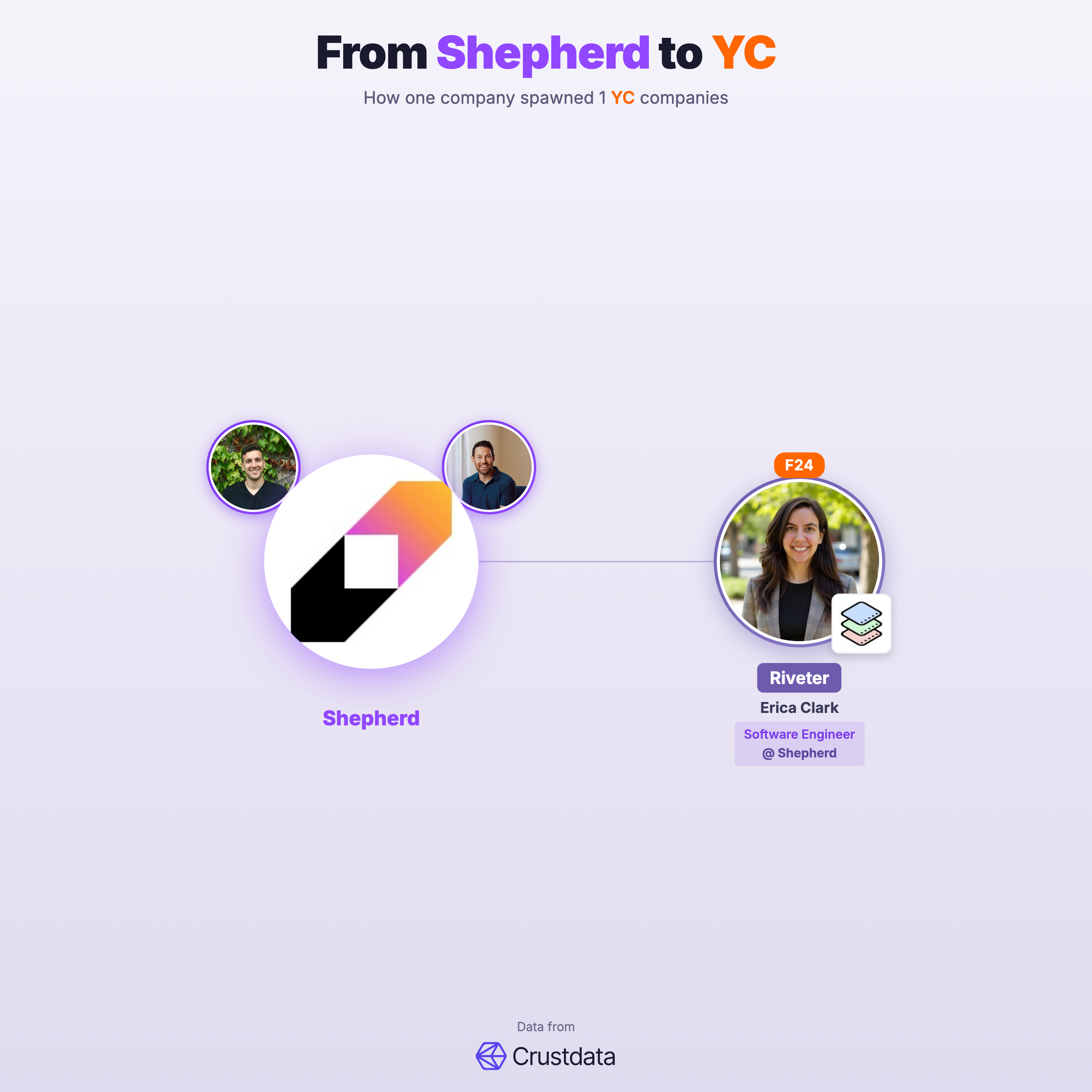Shepherd Founder Genealogy Tree - YC Alumni Startups