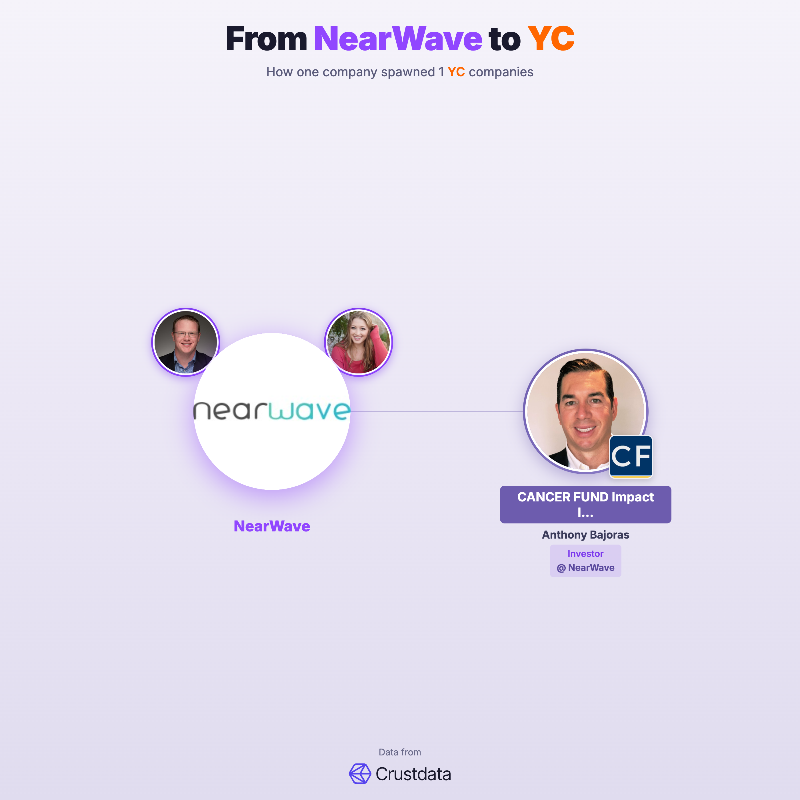 NearWave Founder Genealogy Tree - YC Alumni Startups