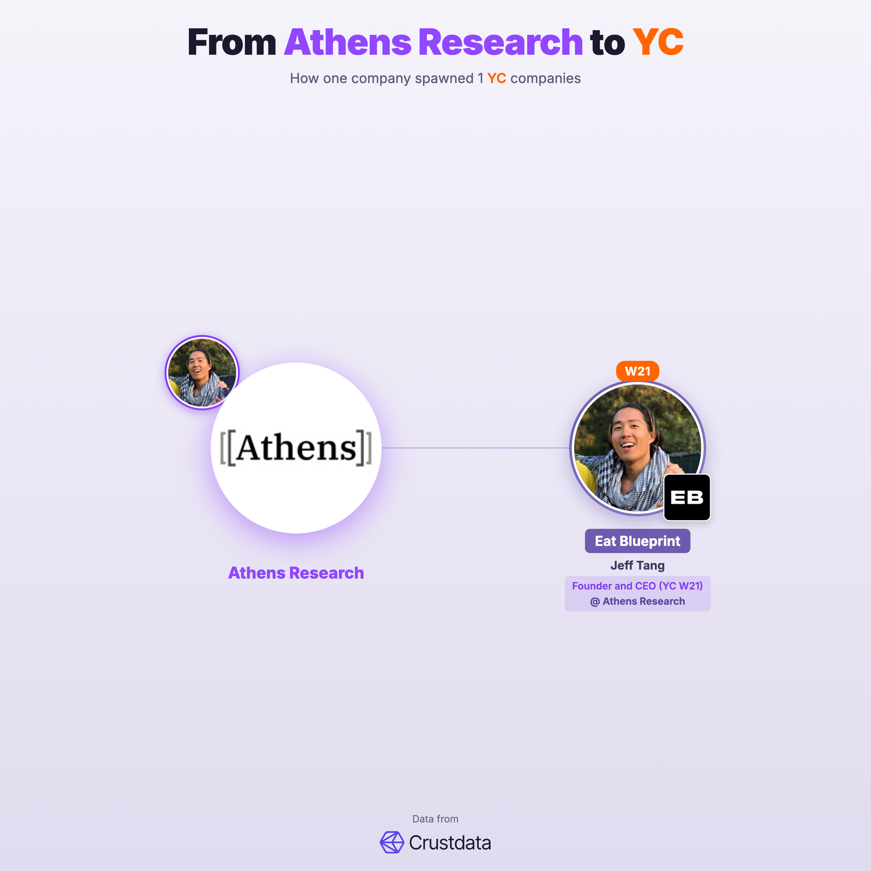 Athens Research Founder Genealogy Tree - YC Alumni Startups