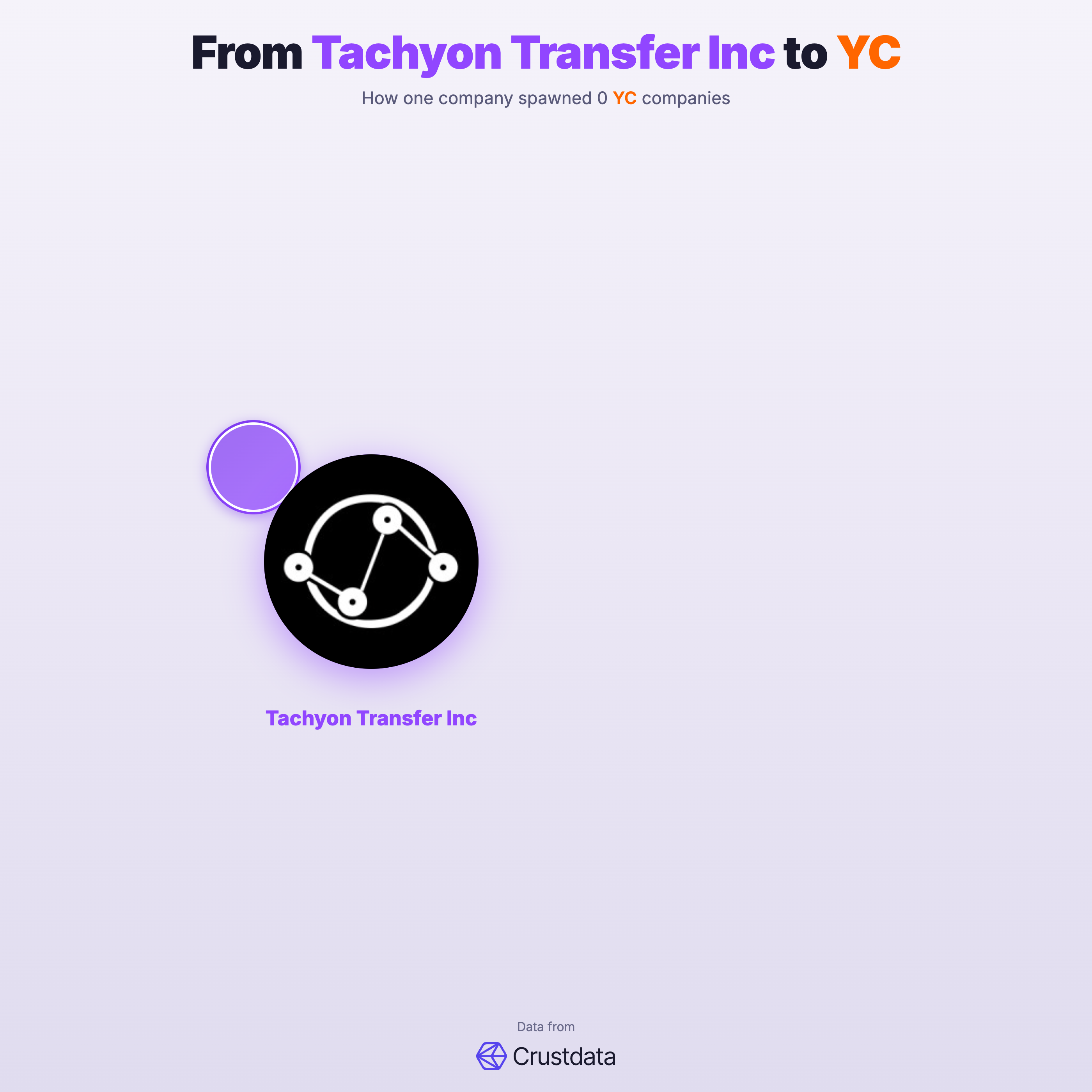 Tachyon Transfer Inc Founder Genealogy Tree - YC Alumni Startups