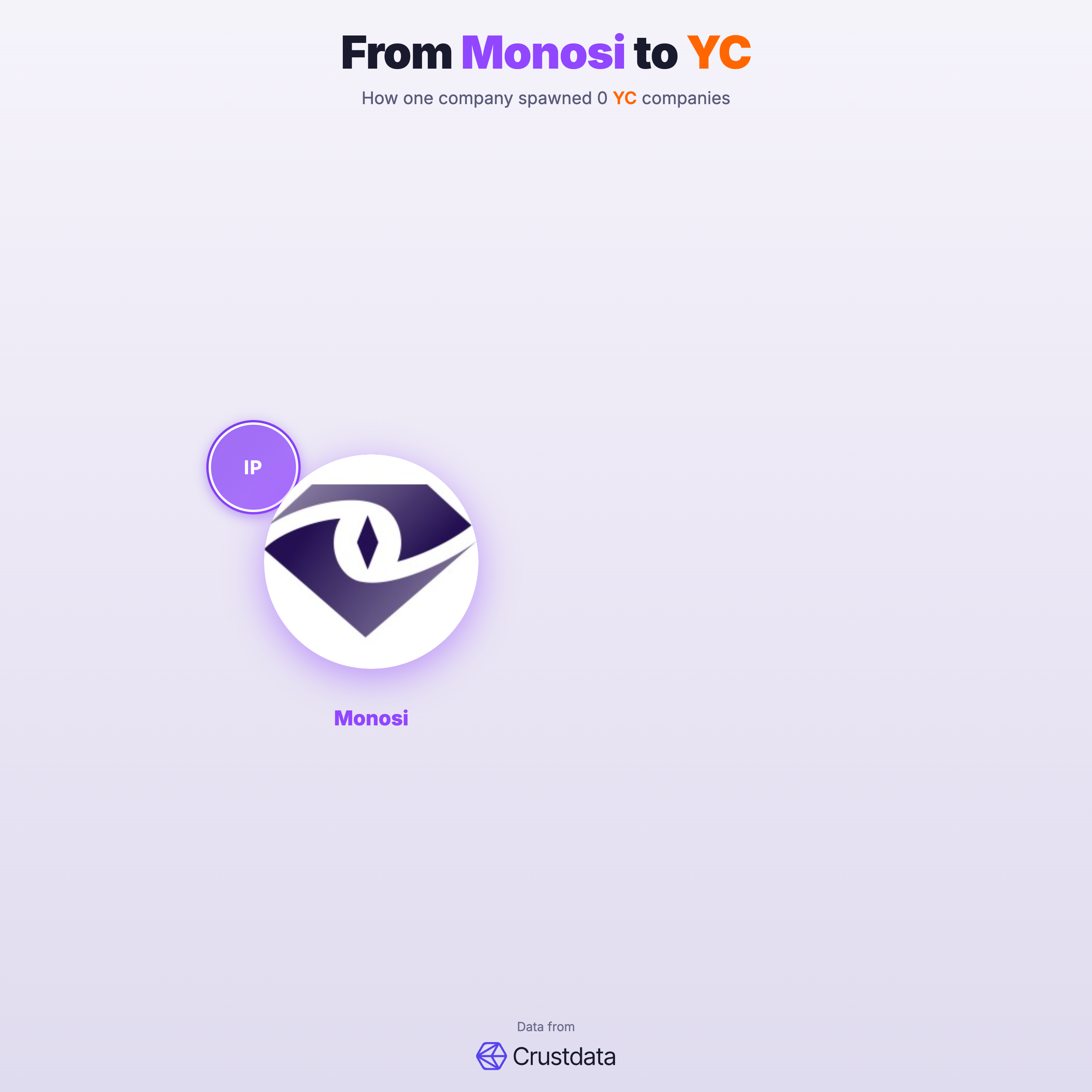 Monosi Founder Genealogy Tree - YC Alumni Startups