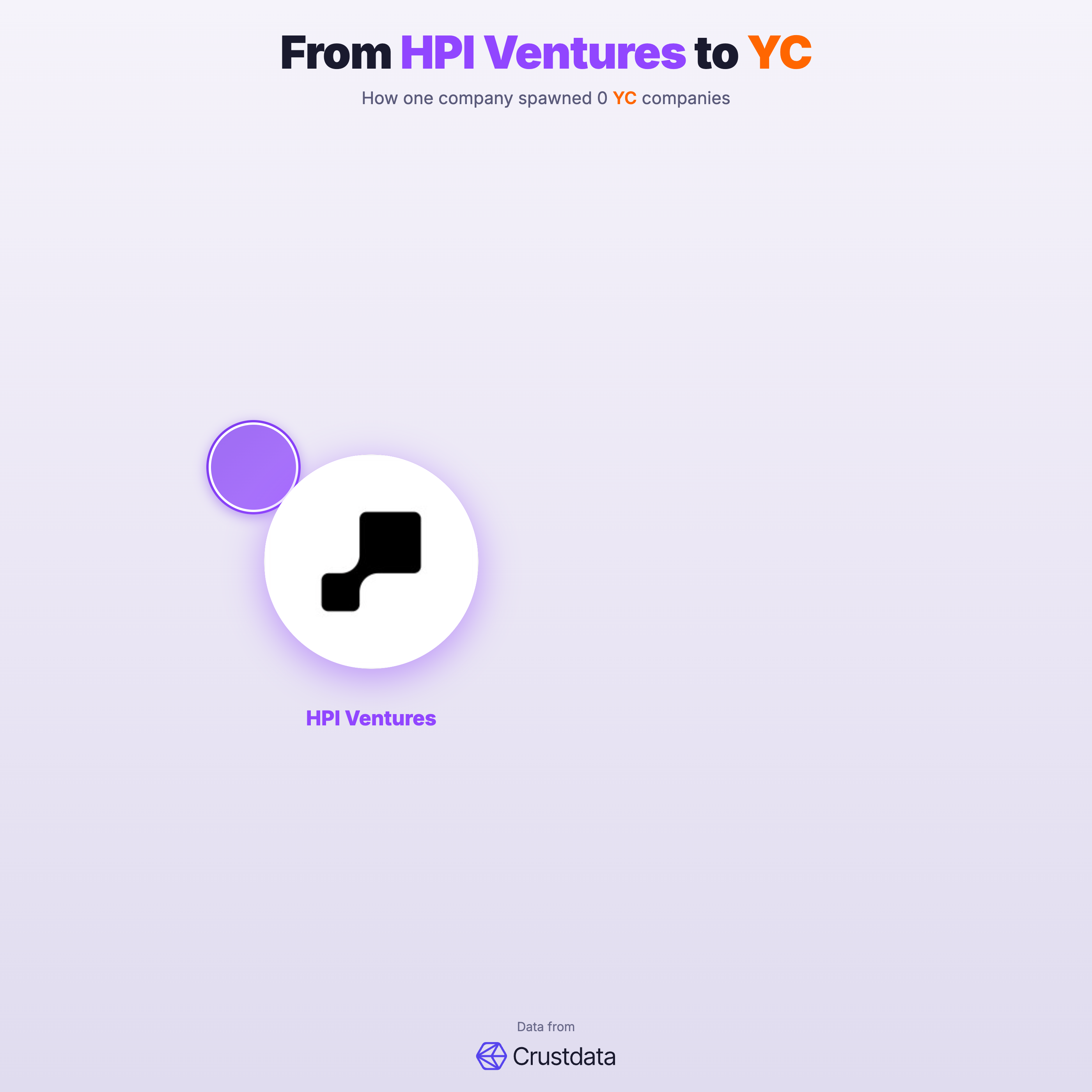 HPI Ventures Founder Genealogy Tree - YC Alumni Startups