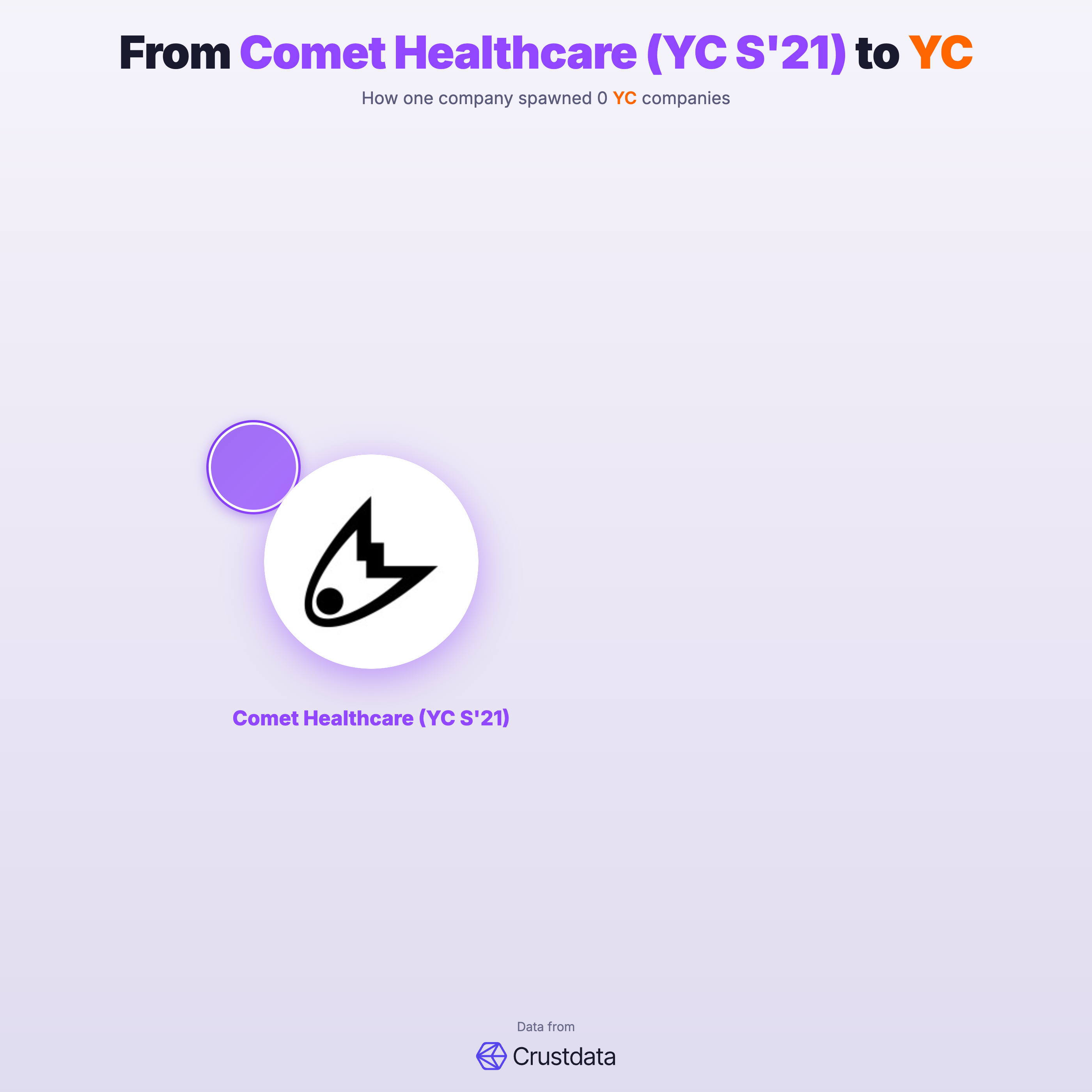 Comet Healthcare (YC S'21) Founder Genealogy Tree - YC Alumni Startups