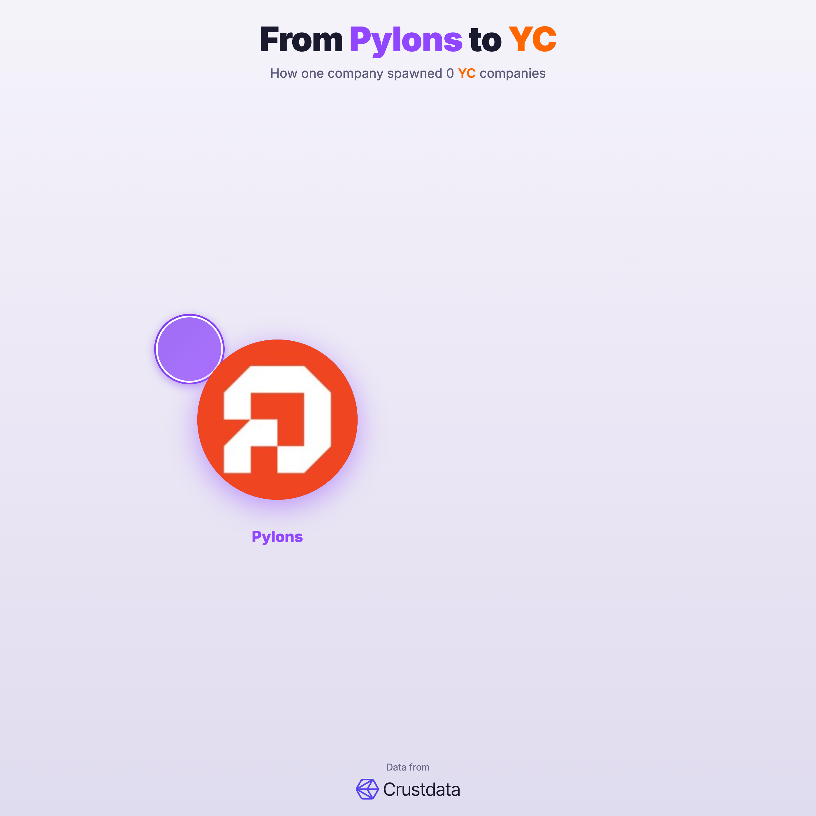 Pylons Founder Genealogy Tree - YC Alumni Startups