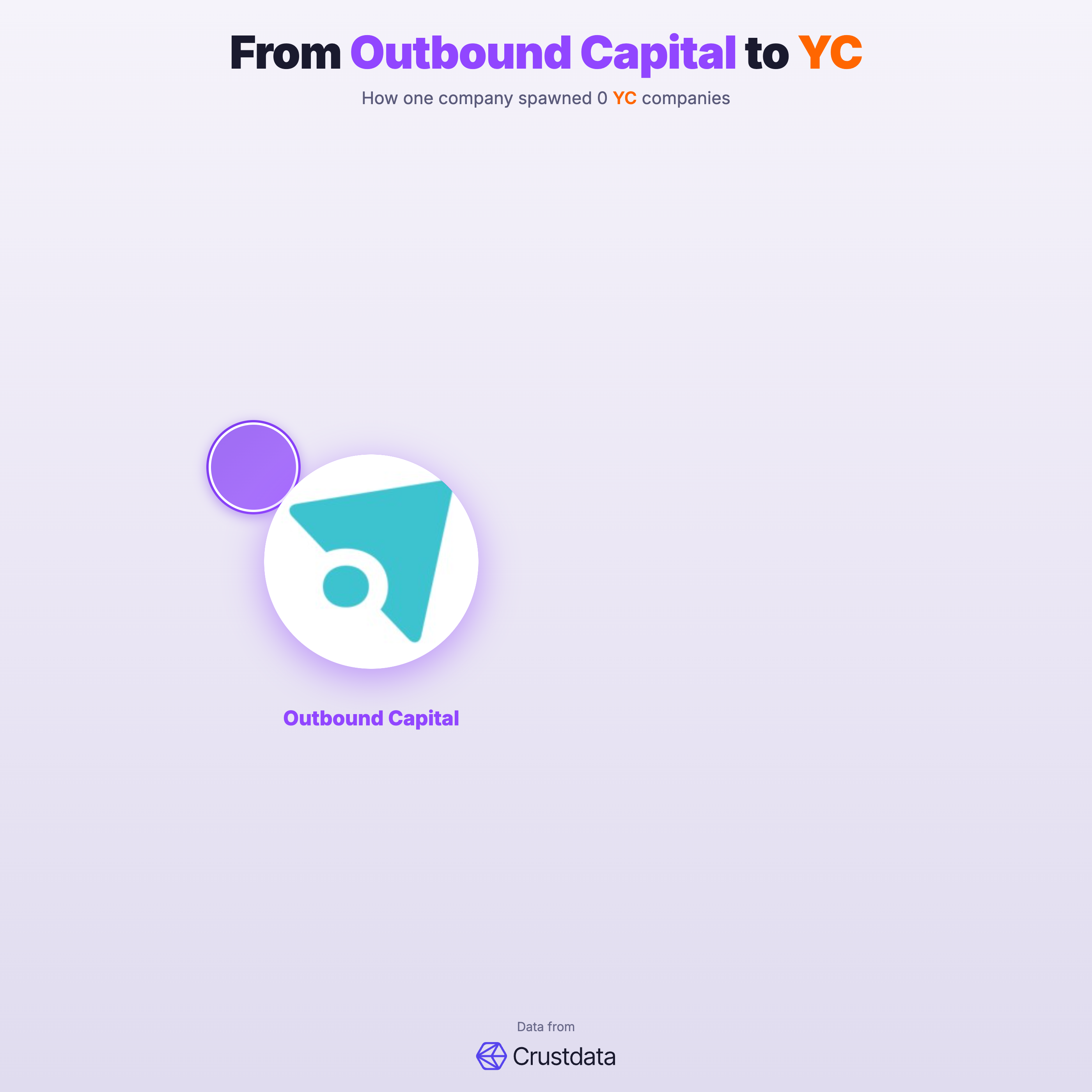 Outbound Capital Founder Genealogy Tree - YC Alumni Startups