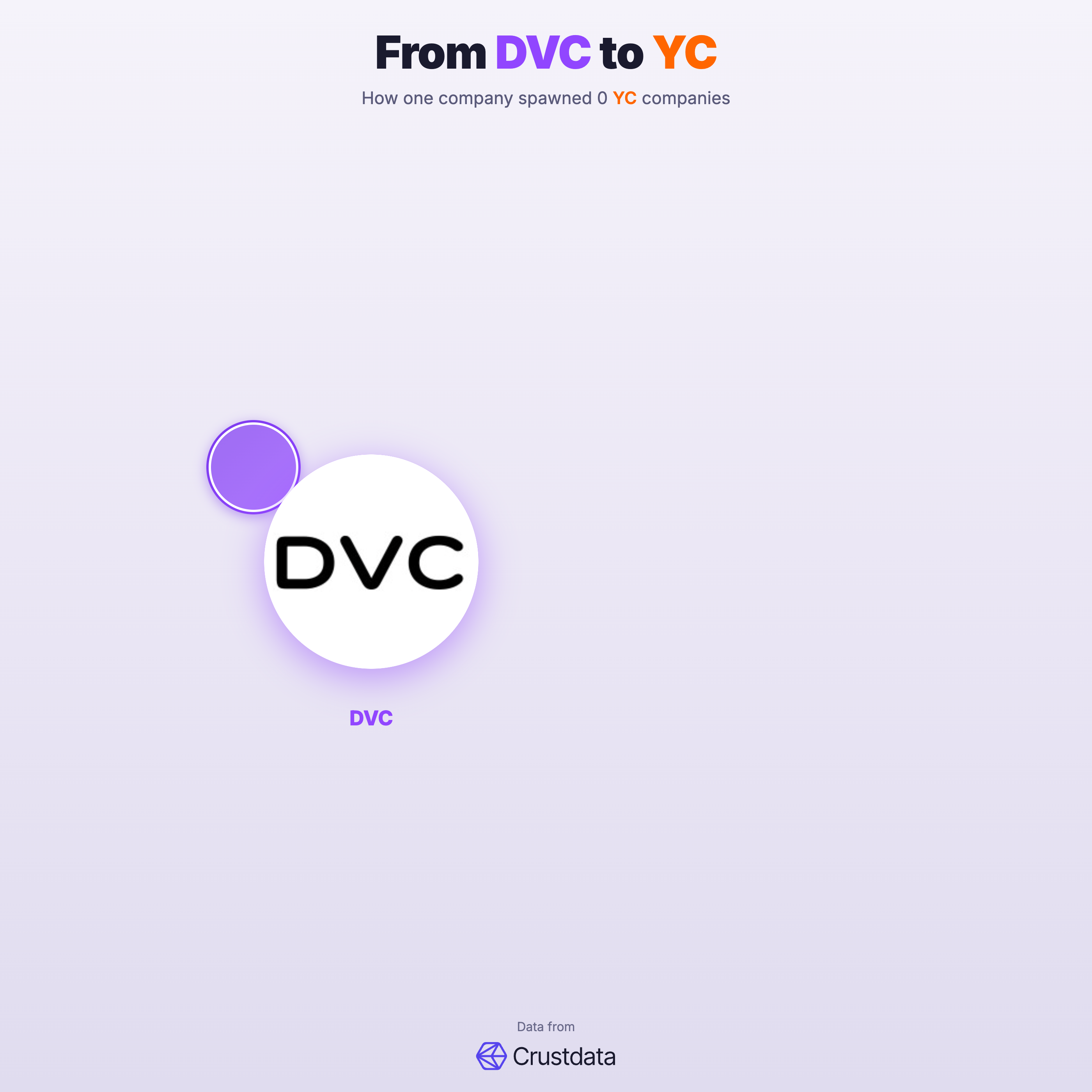 DVC Founder Genealogy Tree - YC Alumni Startups