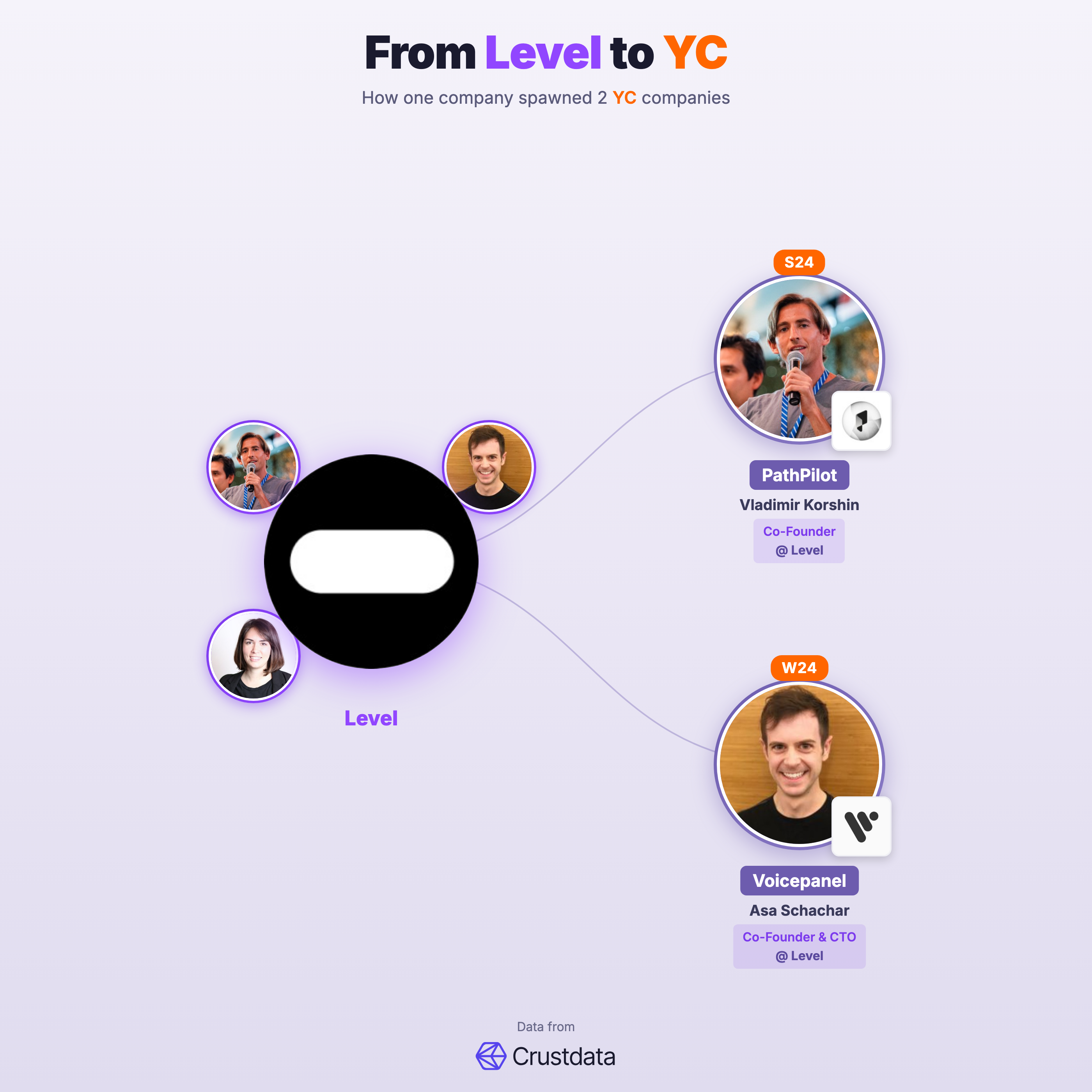 Level Founder Genealogy Tree - YC Alumni Startups