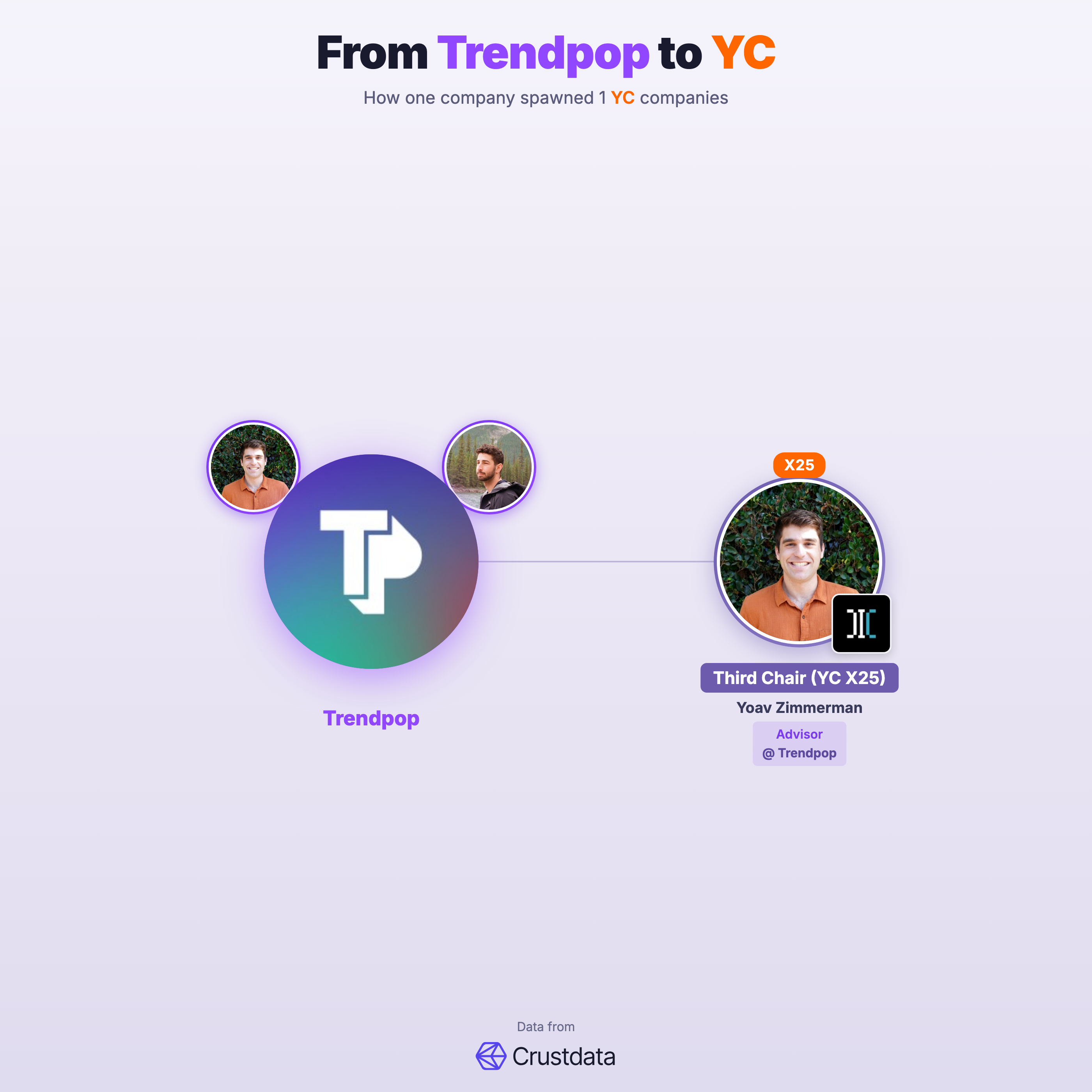 Trendpop Founder Genealogy Tree - YC Alumni Startups